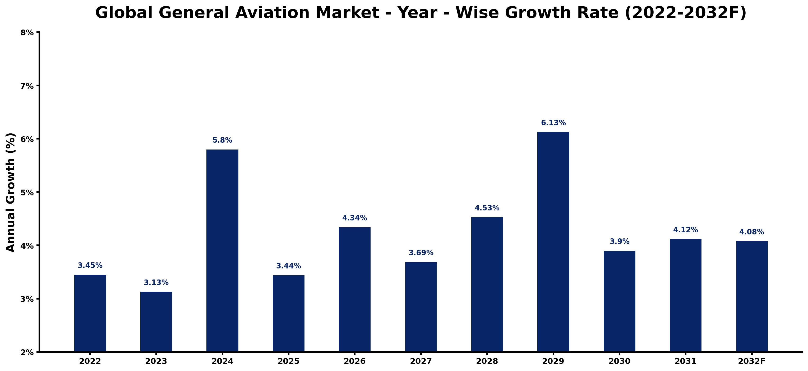 Global General Aviation Market Year-wise Growth Rate and Key Drivers
