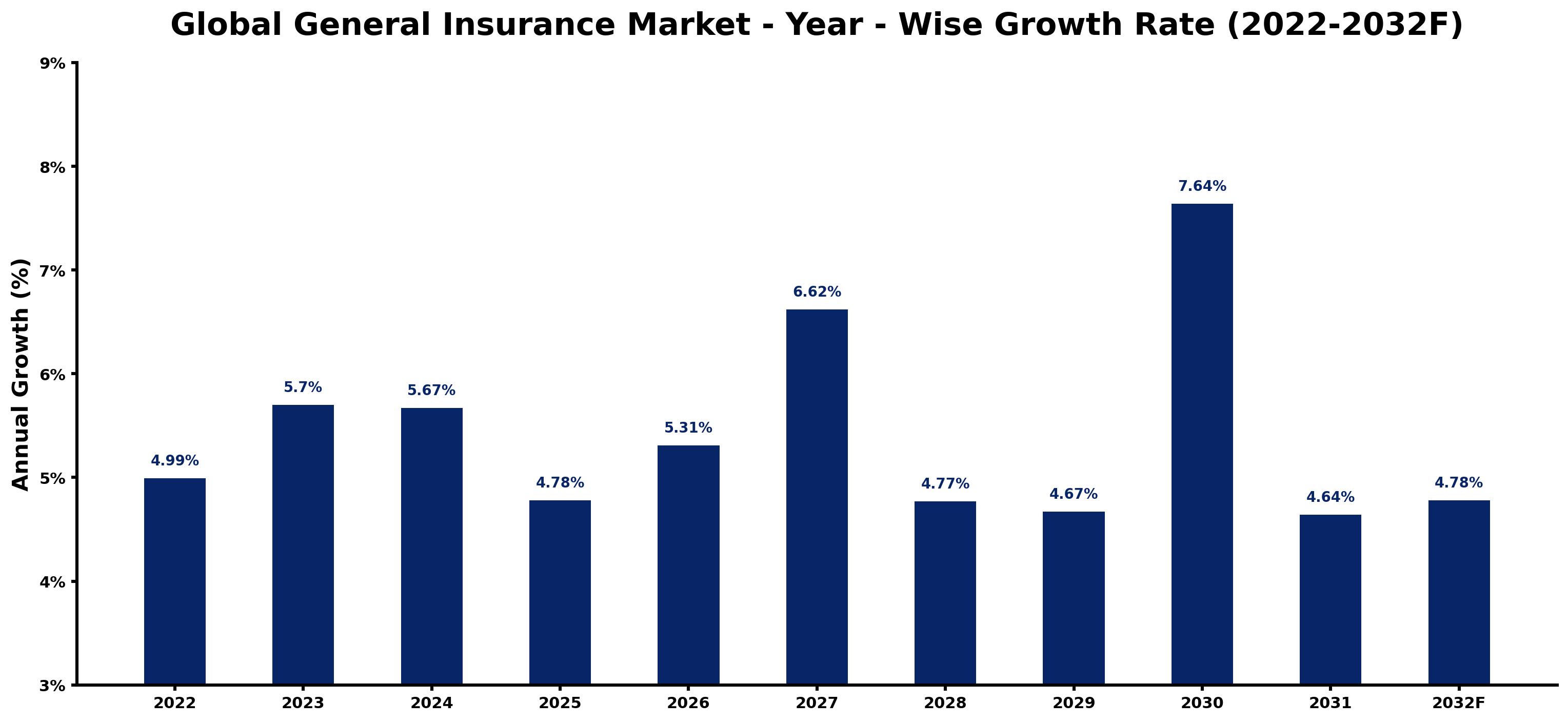 Global General Insurance Market Year-wise Growth Rate and Key Drivers