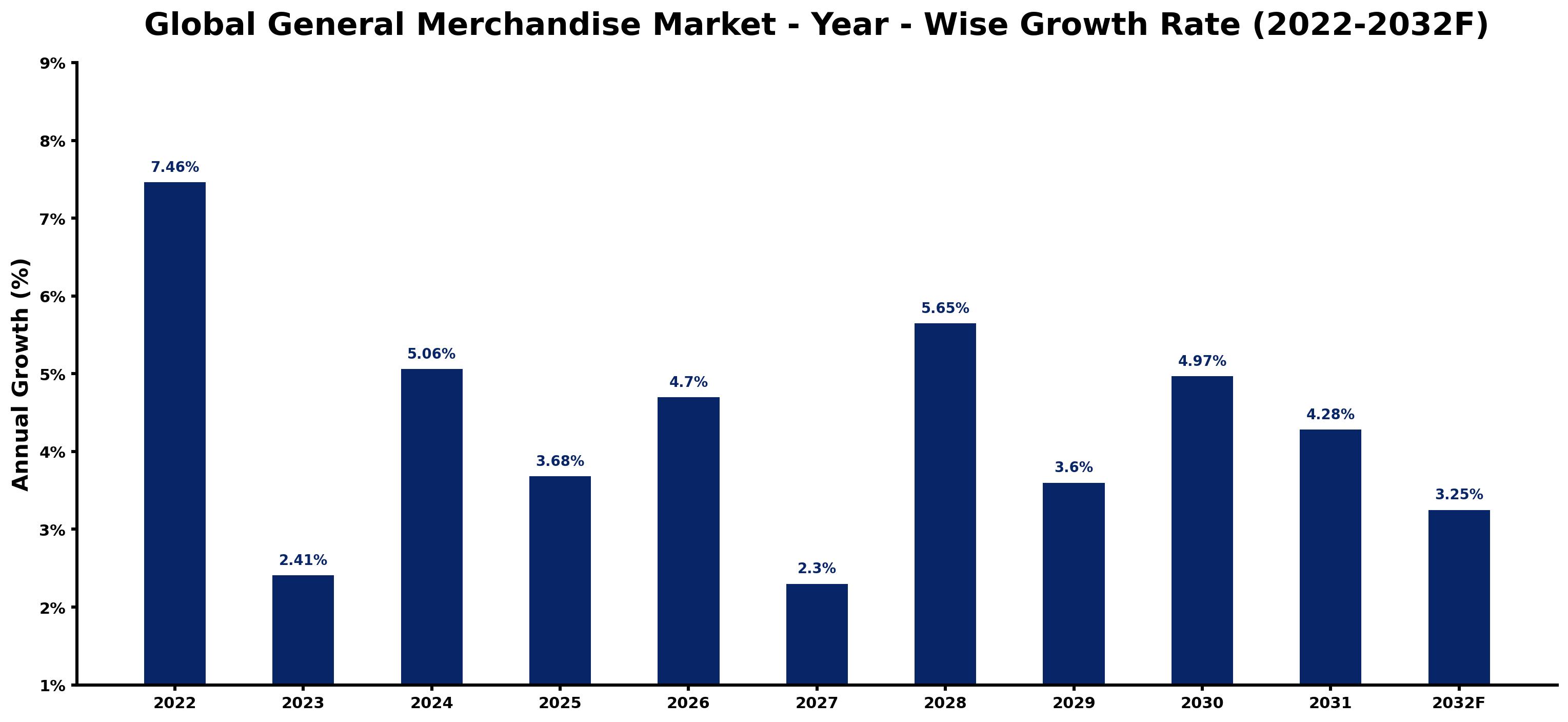 Global General Merchandise Market Year-wise Growth Rate and Key Drivers