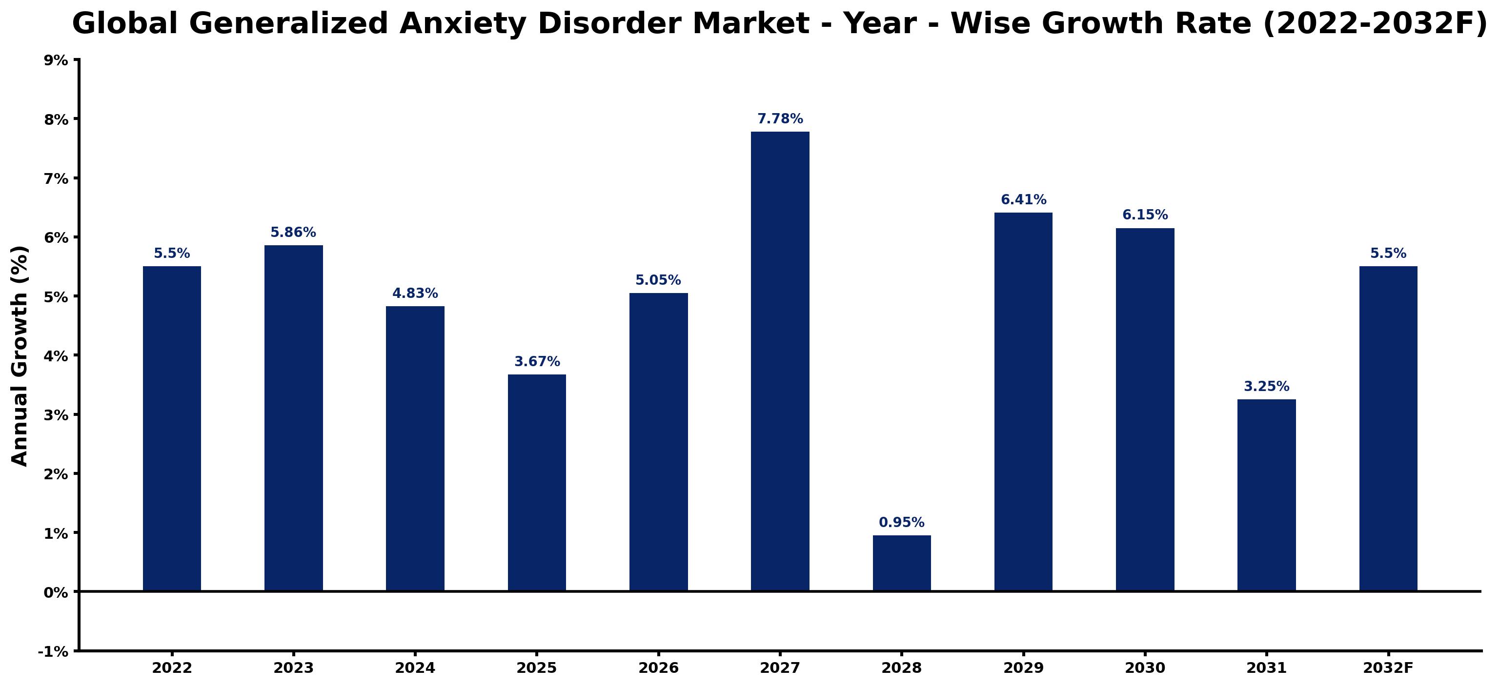 Global Generalized Anxiety Disorder Market Year-wise Growth Rate and Key Drivers