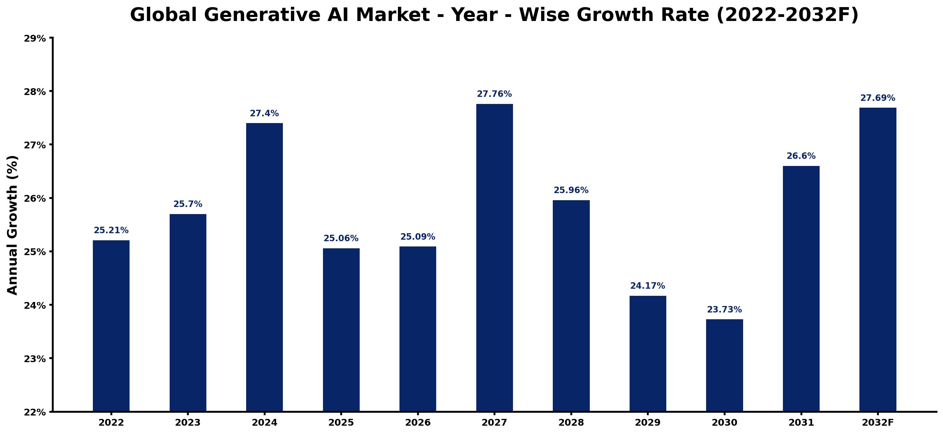 Global Generative AI Market Year-wise Growth Rate and Key Drivers