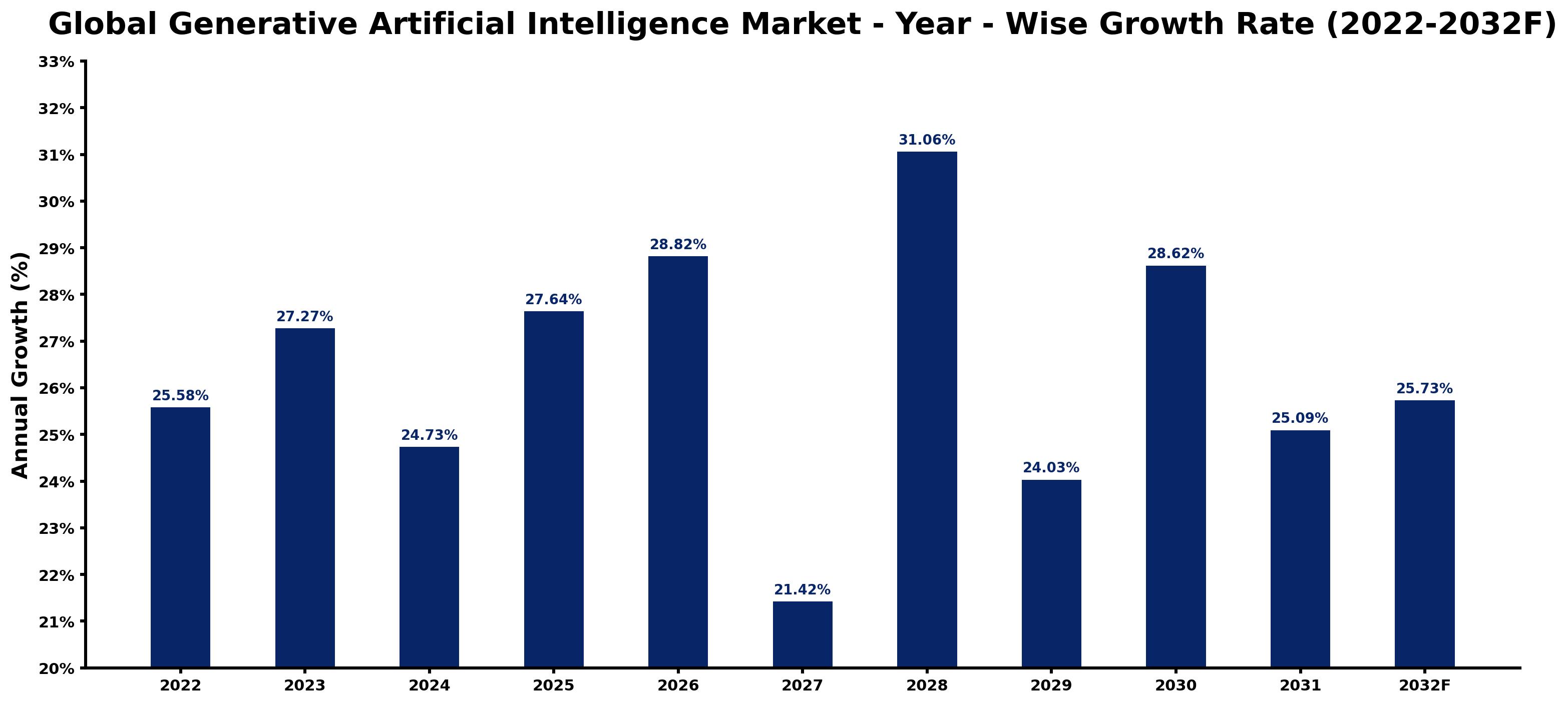 Global Generative Artificial Intelligence Market Year-wise Growth Rate and Key Drivers