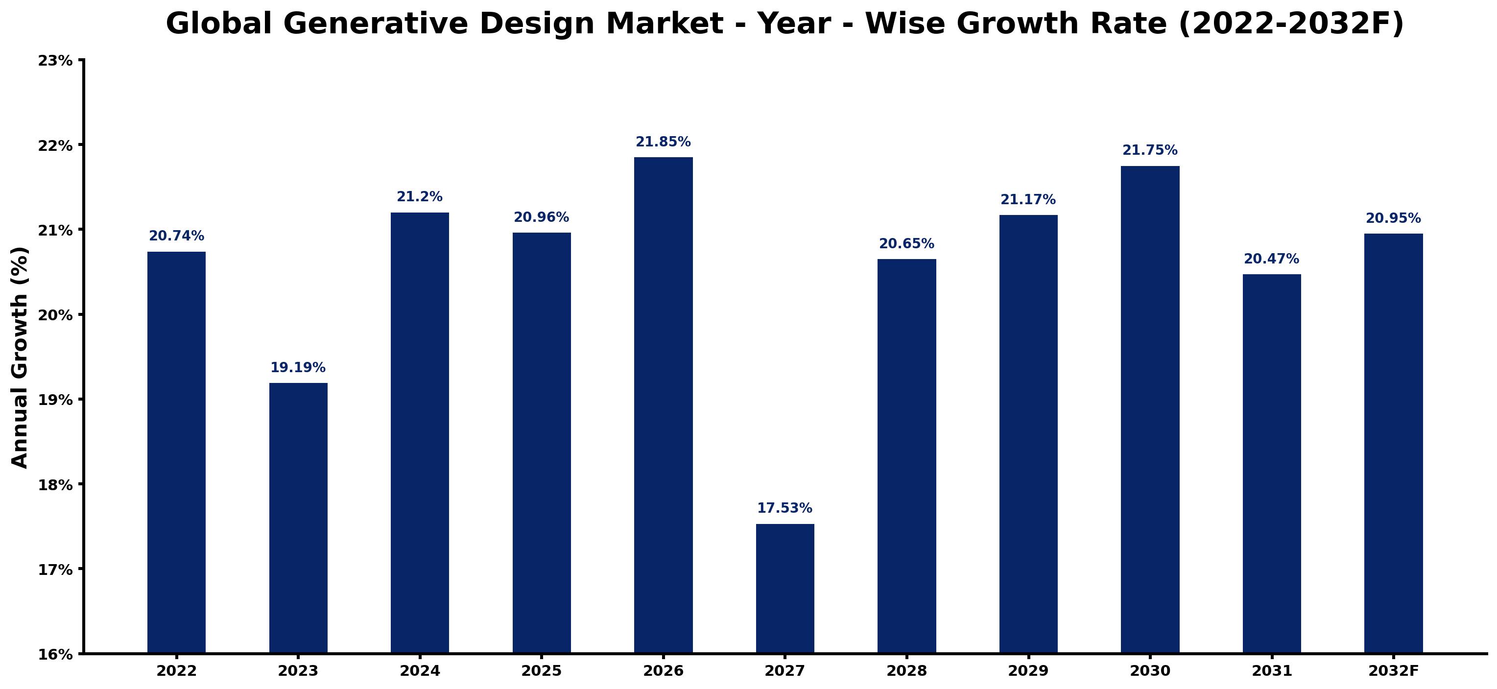 Global Generative Design Market Year-wise Growth Rate and Key Drivers