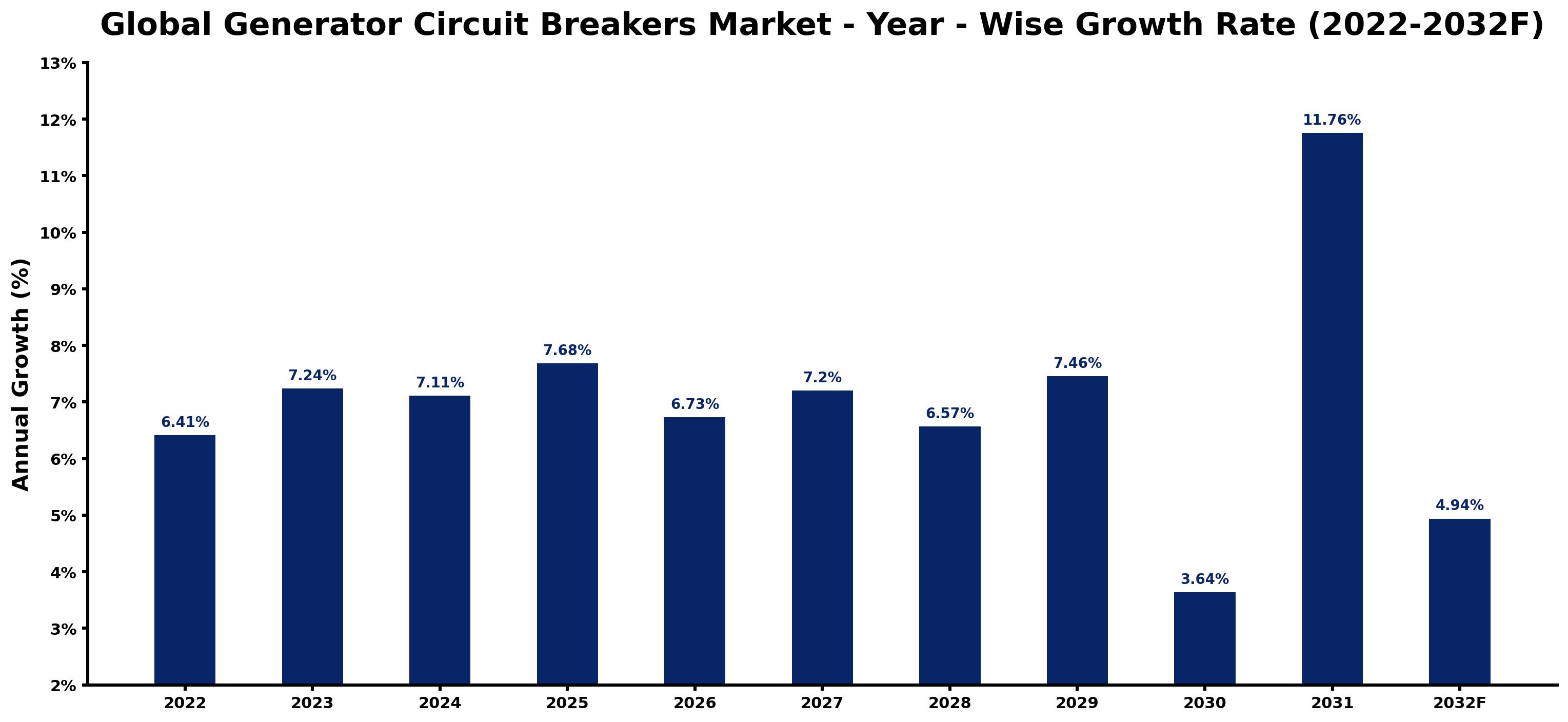 Global Generator Circuit Breakers Market Year-wise Growth Rate and Key Drivers