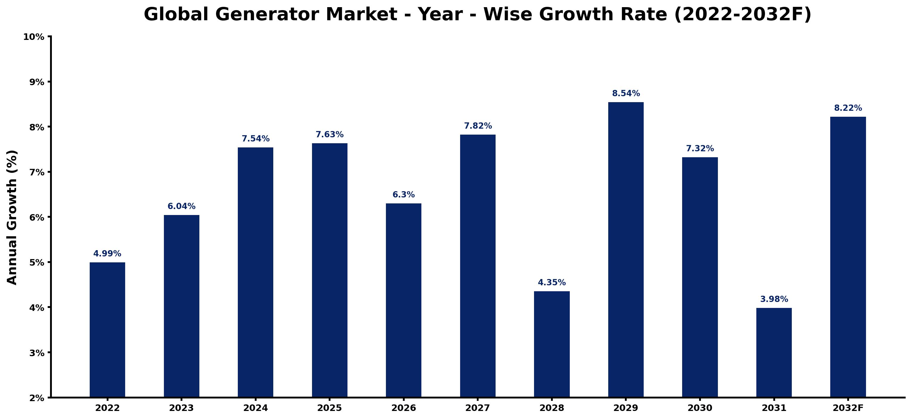 Global Generator Market Year-wise Growth Rate and Key Drivers