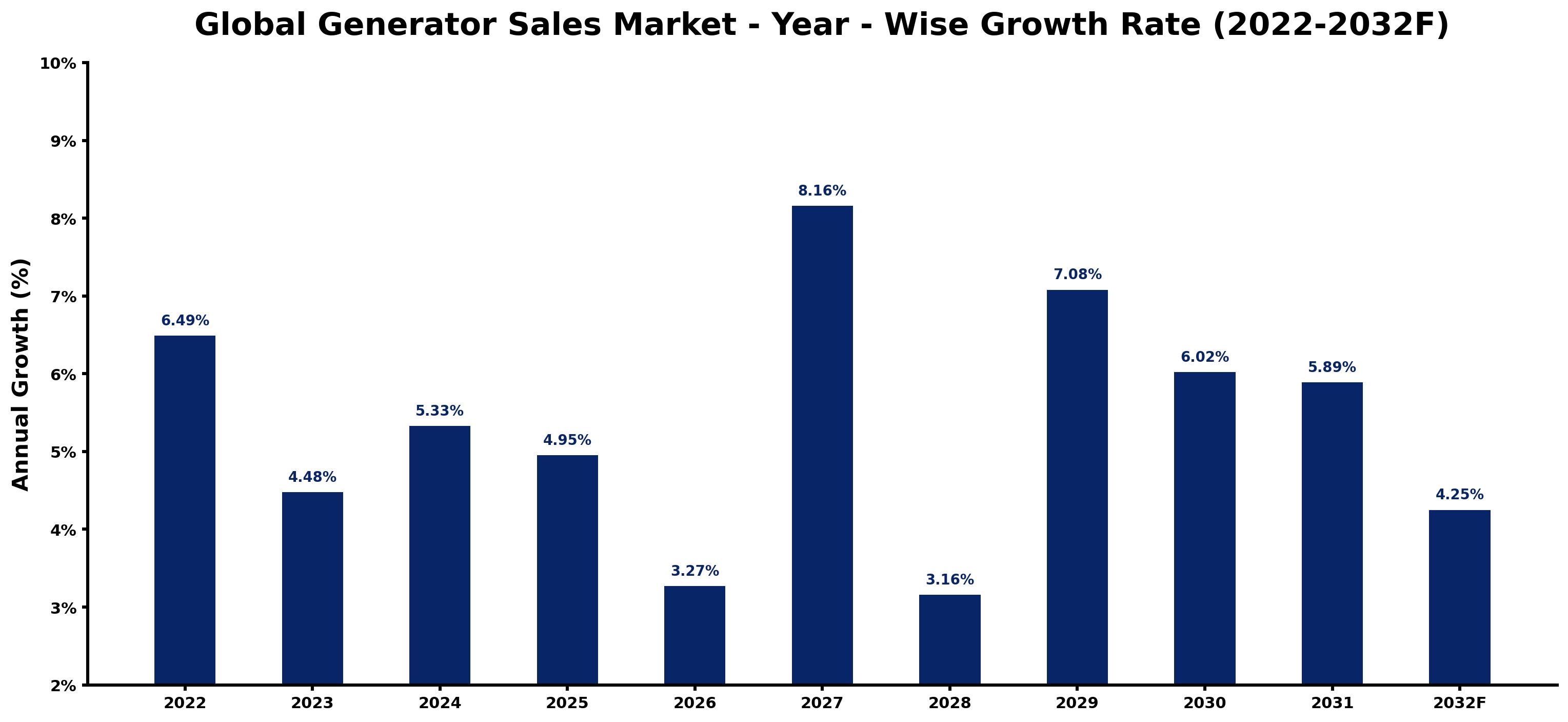 Global Generator Sales Market Year-wise Growth Rate and Key Drivers