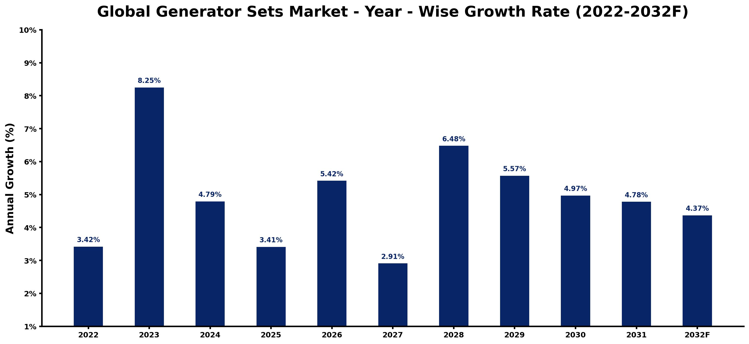 Global Generator Sets Market Year-wise Growth Rate and Key Drivers
