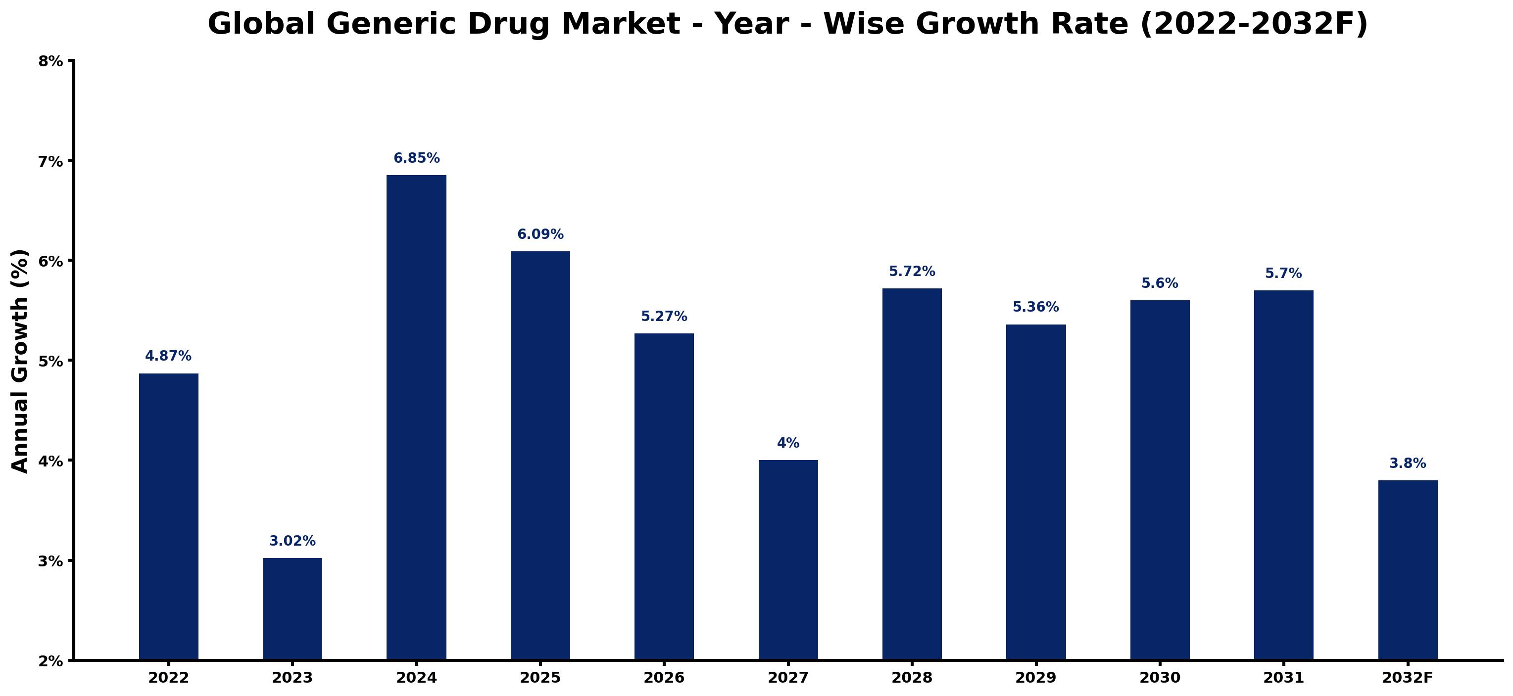 Global Generic Drug Market Year-wise Growth Rate and Key Drivers