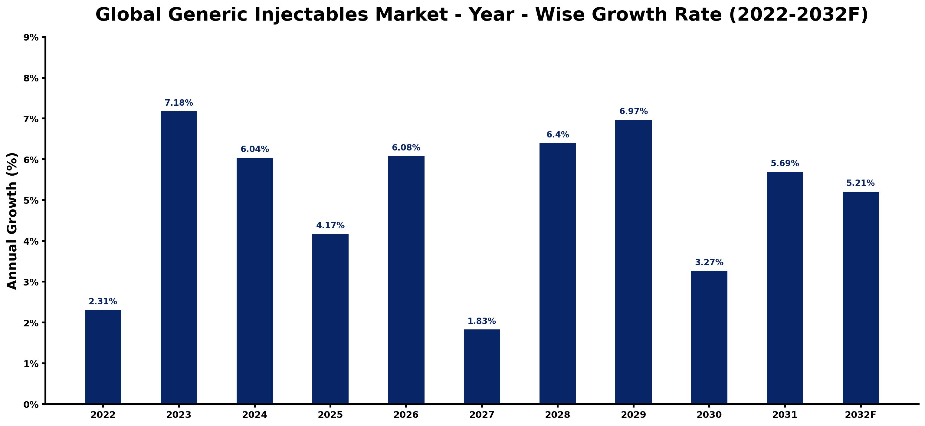 Global Generic Injectables Market Year-wise Growth Rate and Key Drivers