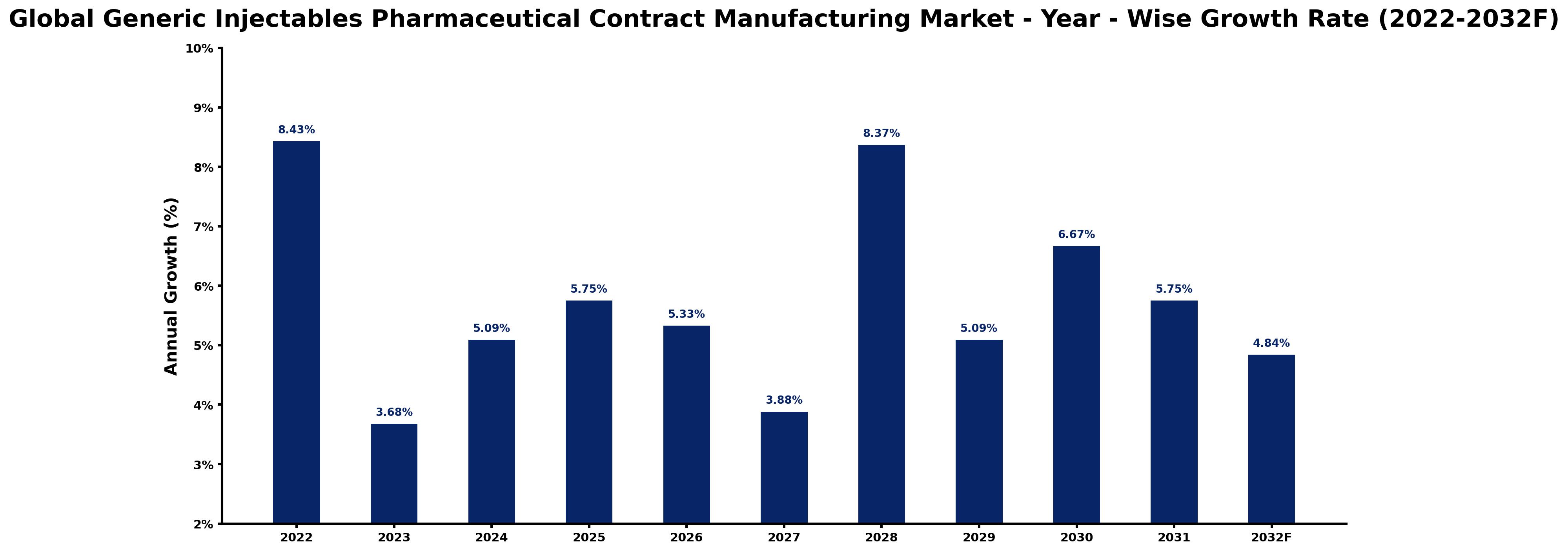 Global Generic Injectables Pharmaceutical Contract Manufacturing Market Year-wise Growth Rate and Key Drivers