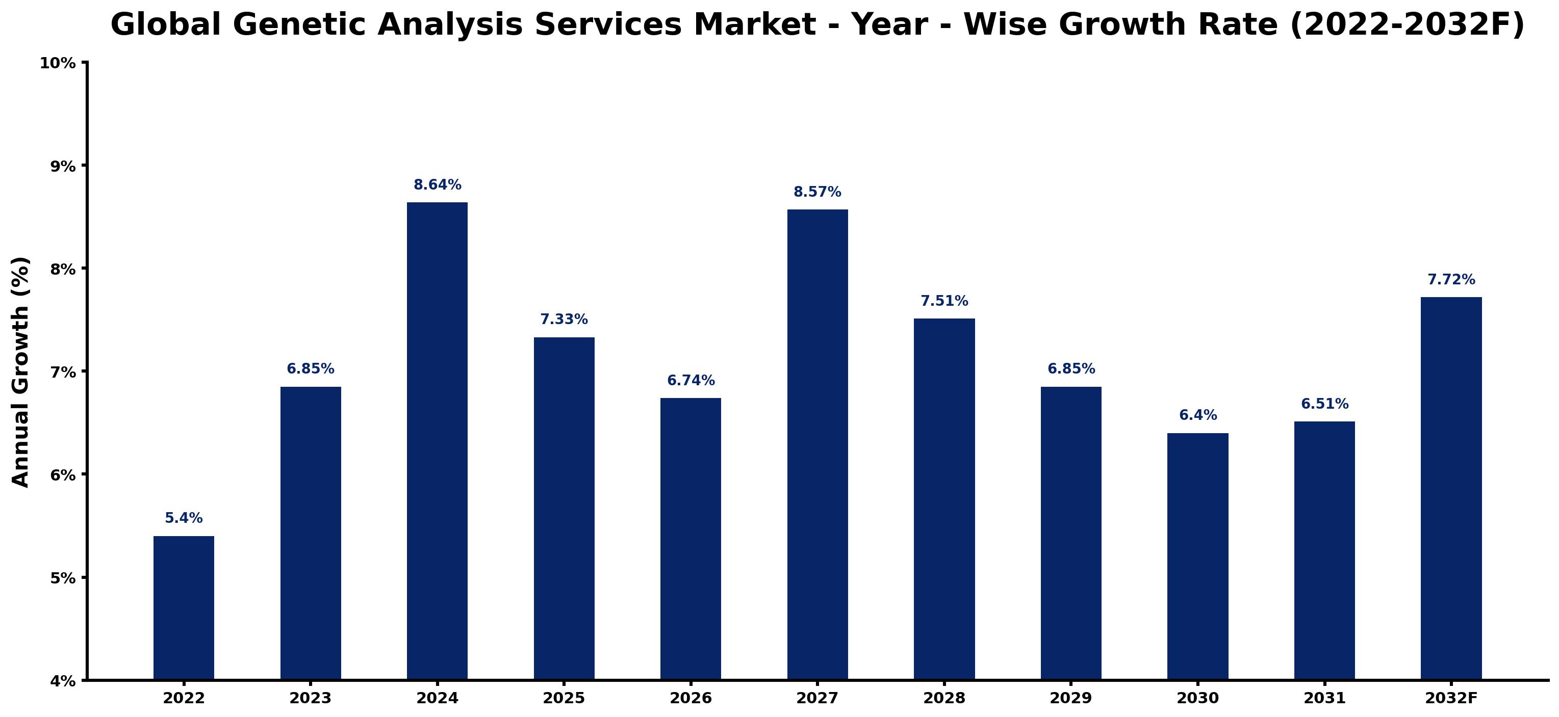 Global Genetic Analysis Services Market Year-wise Growth Rate and Key Drivers