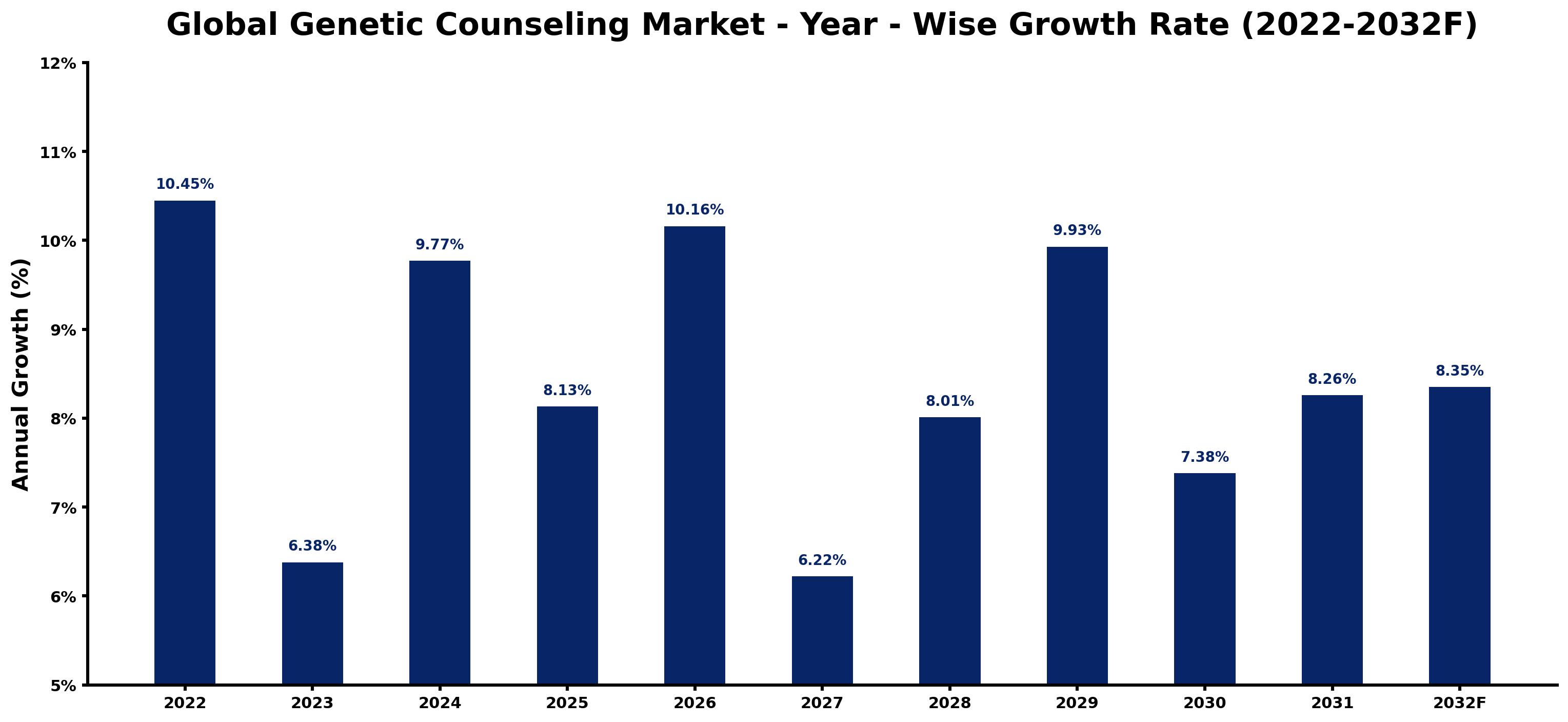 Global Genetic Counseling Market Year-wise Growth Rate and Key Drivers