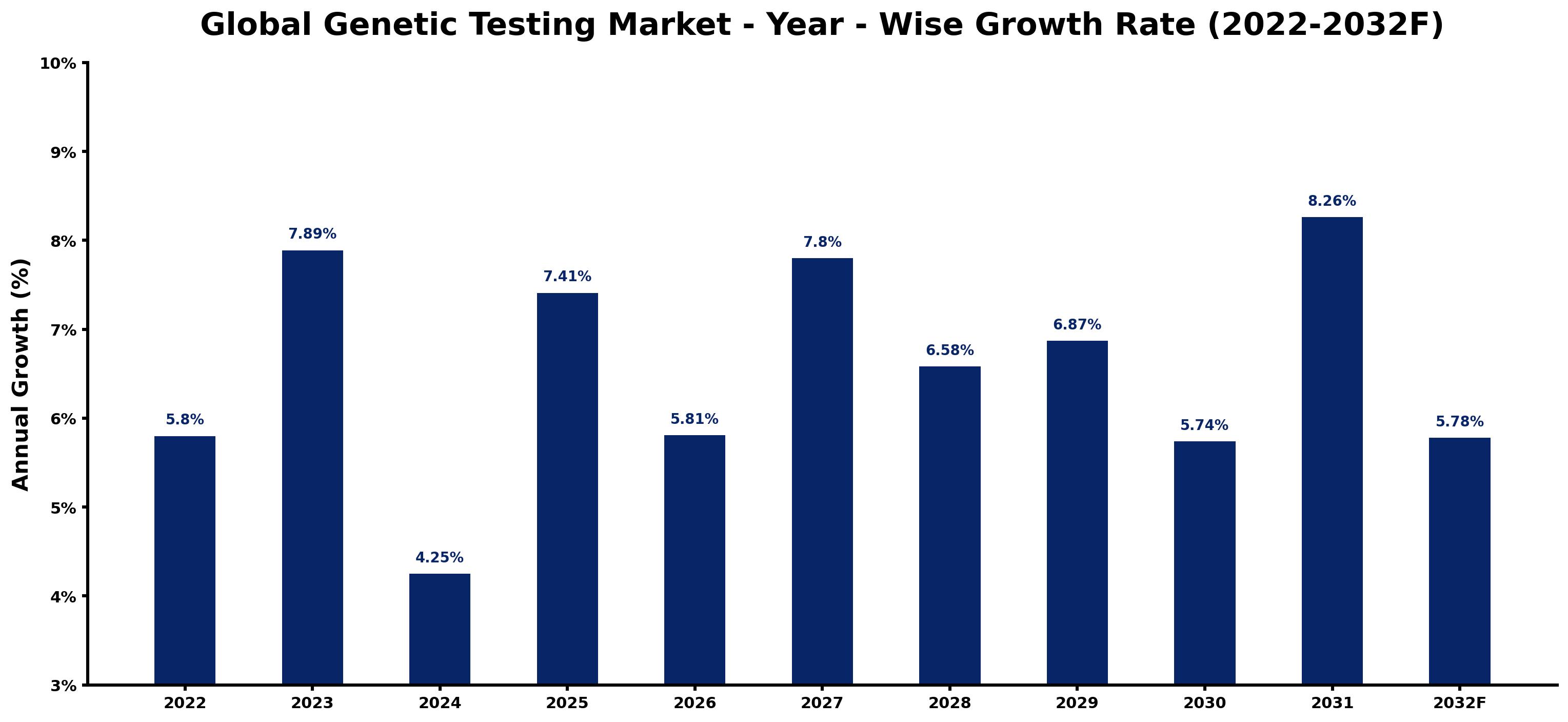 Global Genetic Testing Market Year-wise Growth Rate and Key Drivers