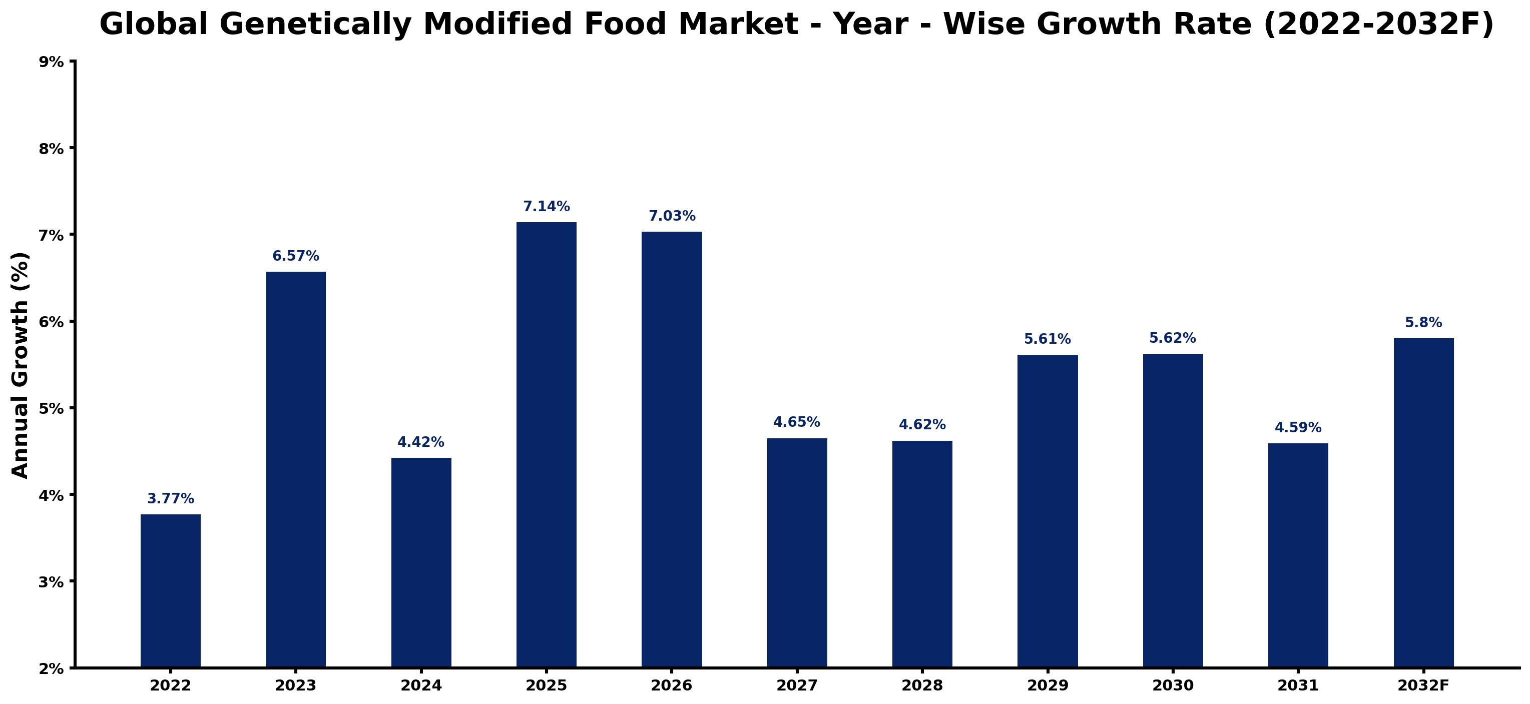 Global Genetically Modified Food Market Year-wise Growth Rate and Key Drivers