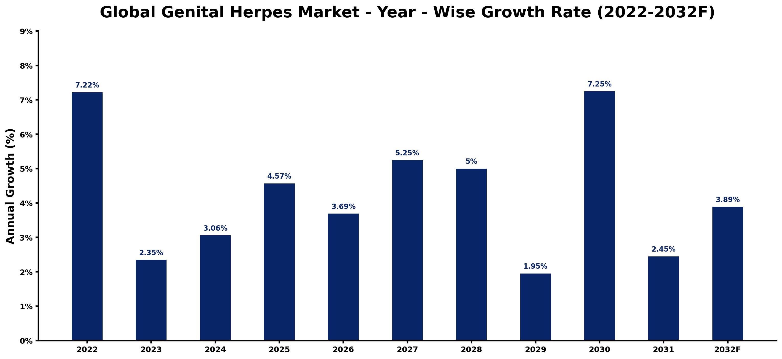 Global Genital Herpes Market Year-wise Growth Rate and Key Drivers