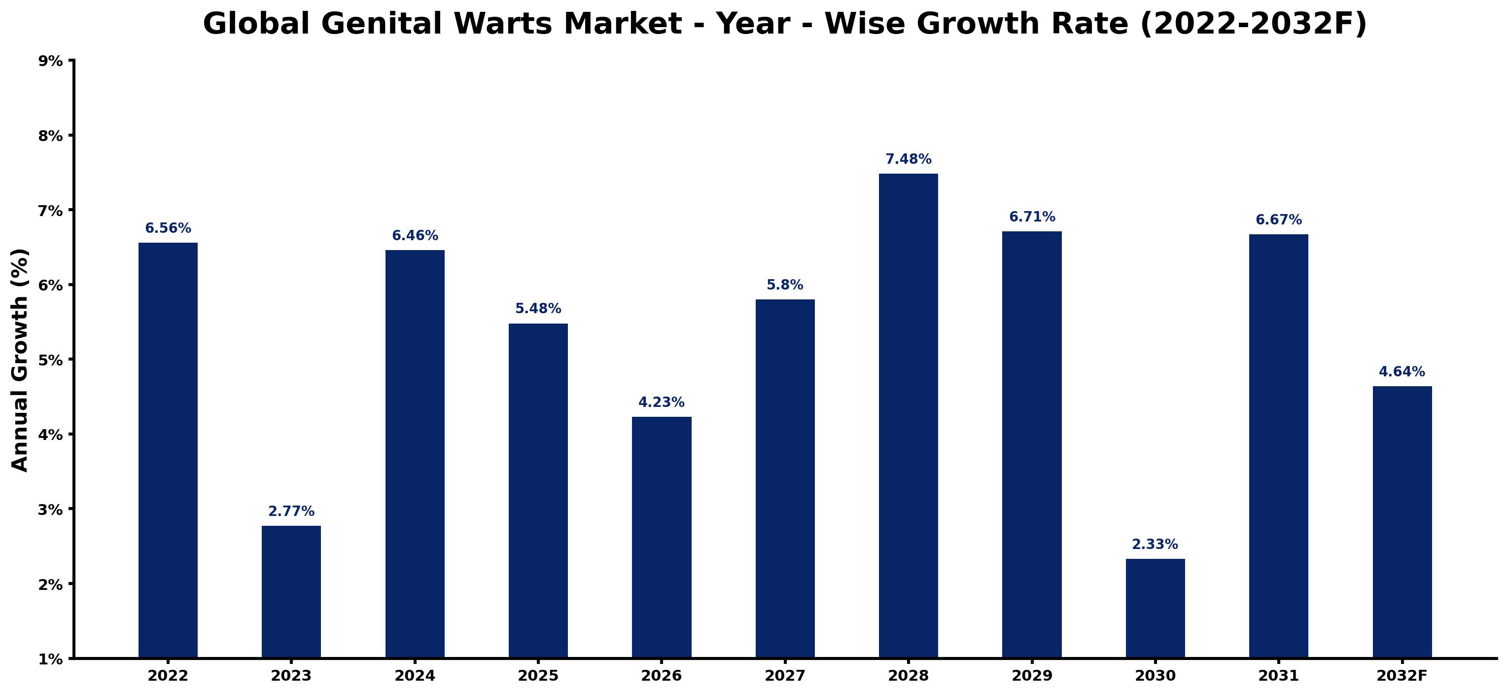 Global Genital Warts Market Year-wise Growth Rate and Key Drivers