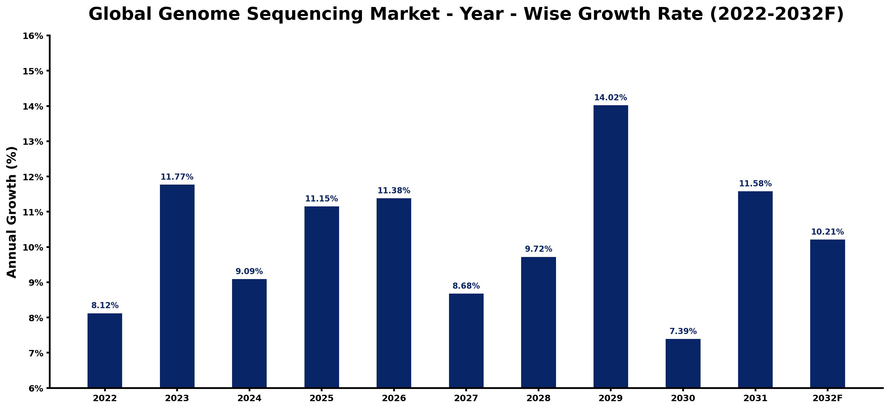 Global Genome Sequencing Market Year-wise Growth Rate and Key Drivers