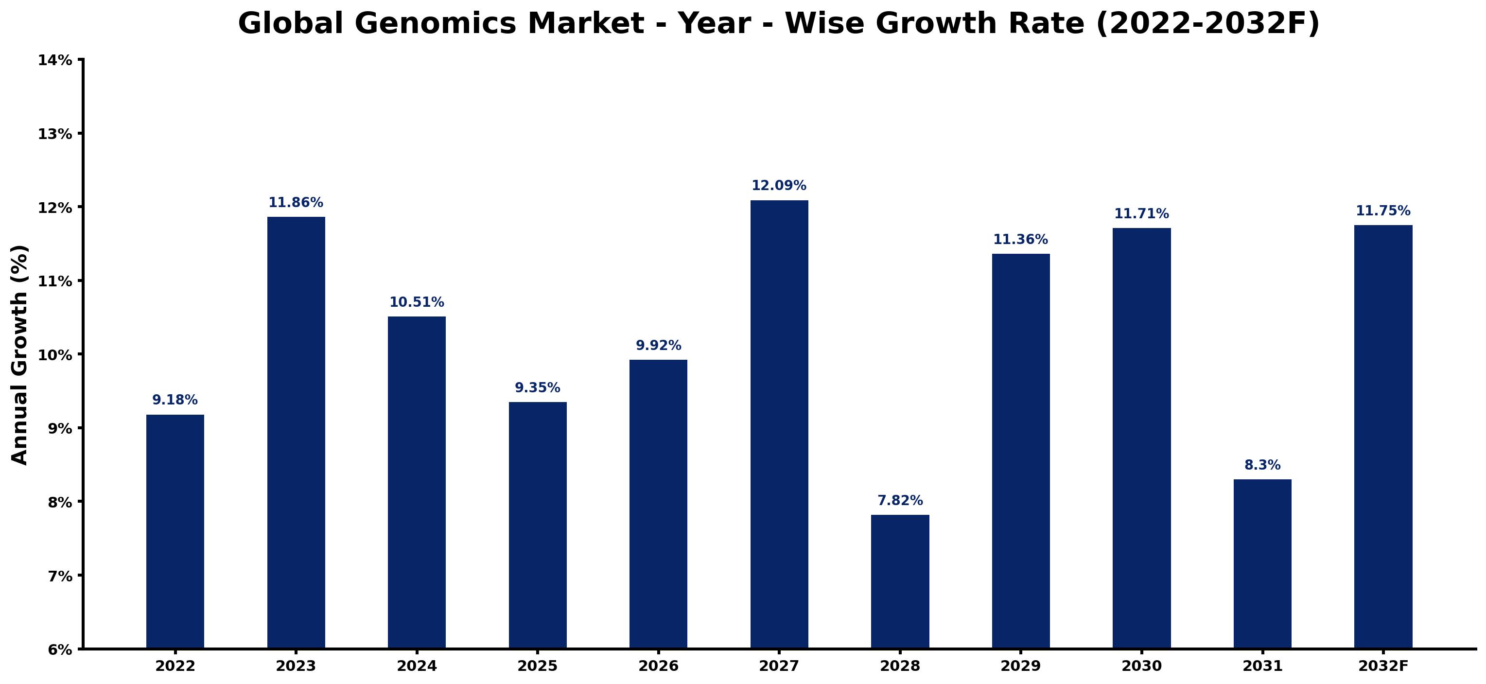 Global Genomics Market Year-wise Growth Rate and Key Drivers