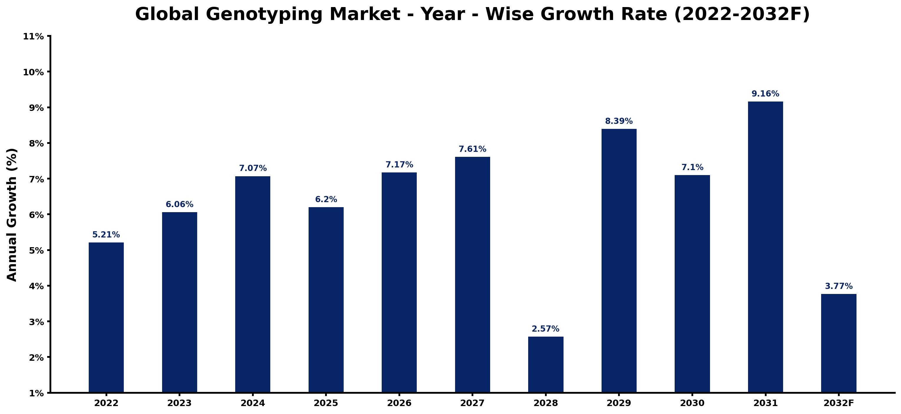 Global Genotyping Market Year-wise Growth Rate and Key Drivers
