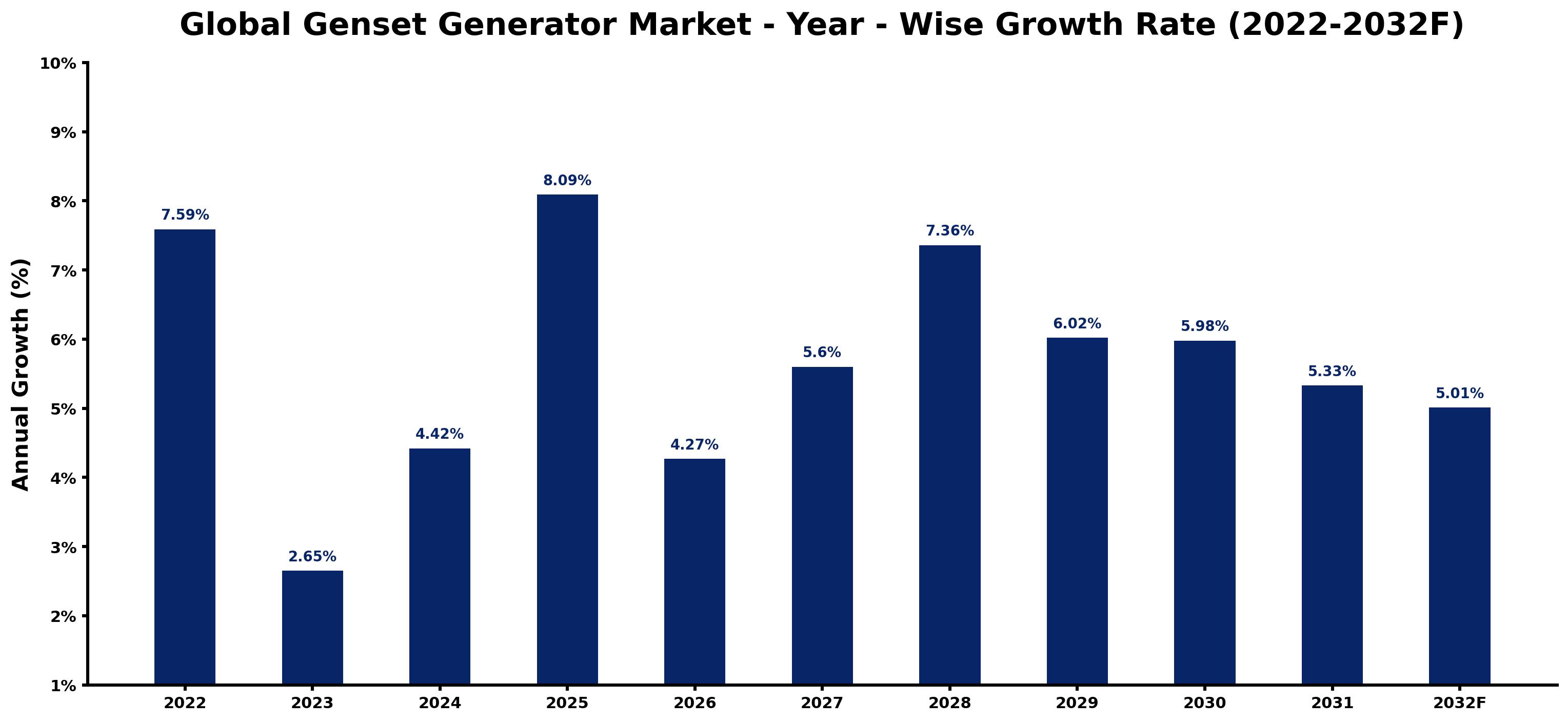 Global Genset/Generator Market Year-wise Growth Rate and Key Drivers