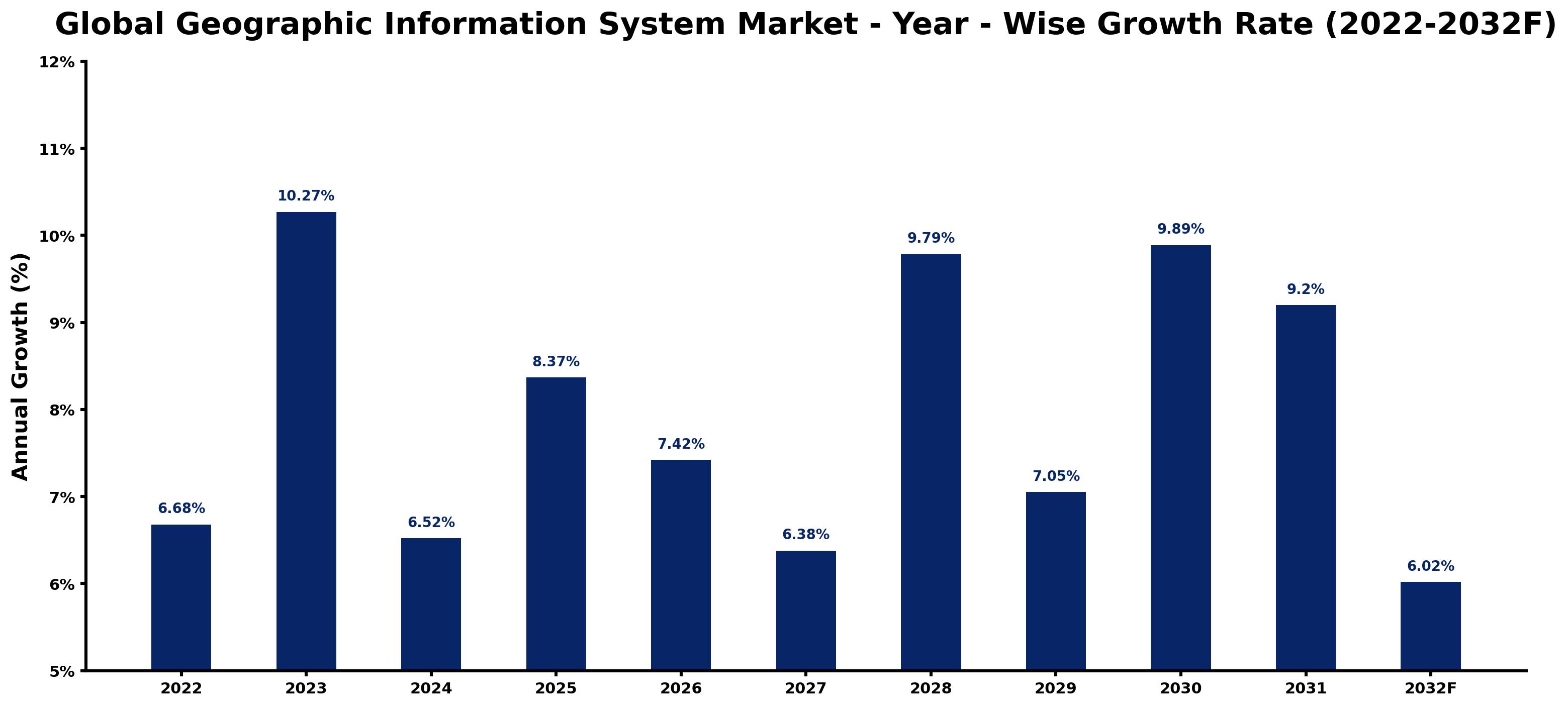 Global Geographic Information System Market Year-wise Growth Rate and Key Drivers