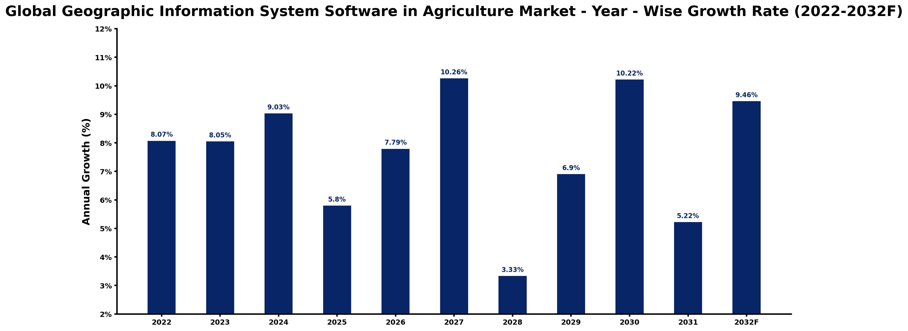 Global Geographic Information System Software in Agriculture Market Year-wise Growth Rate and Key Drivers