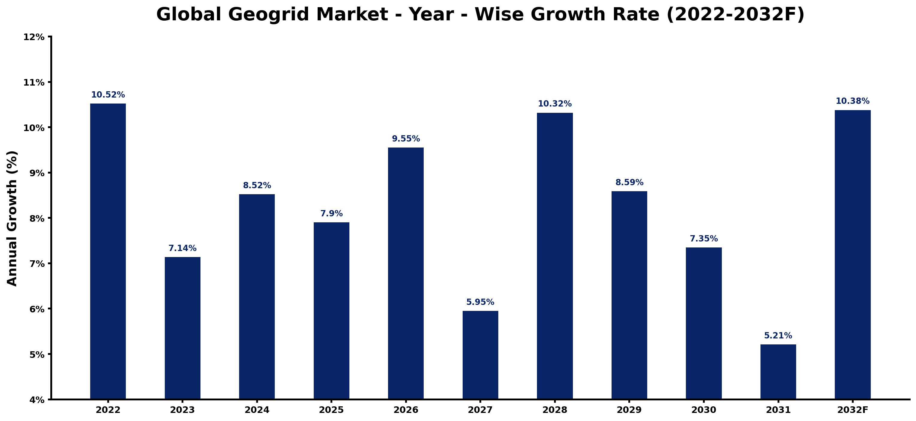 Global Geogrid Market Year-wise Growth Rate and Key Drivers