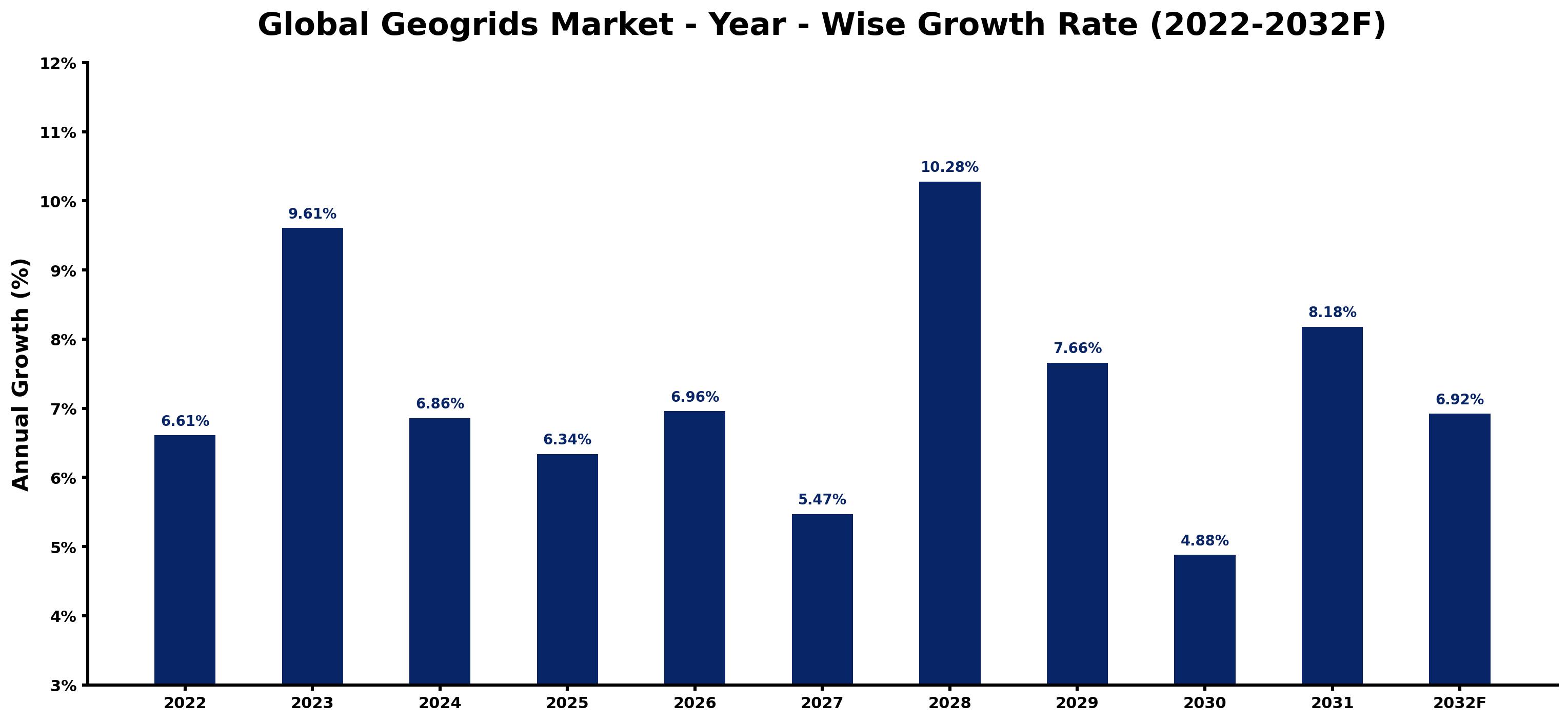 Global Geogrids Market Year-wise Growth Rate and Key Drivers