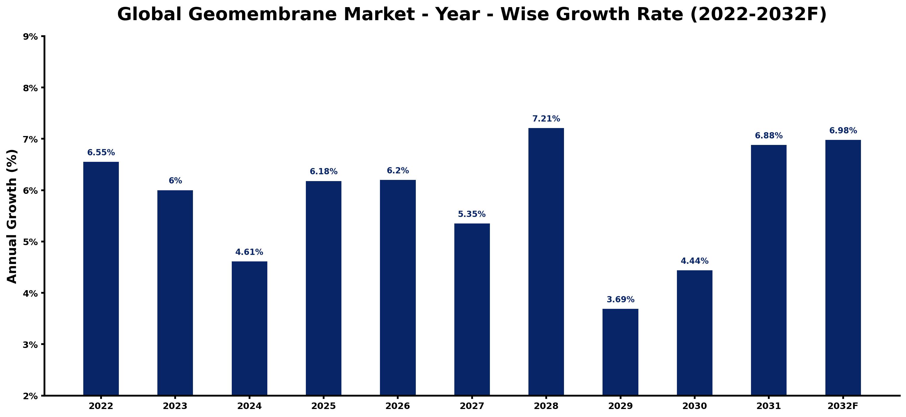 Global Geomembrane Market Year-wise Growth Rate and Key Drivers