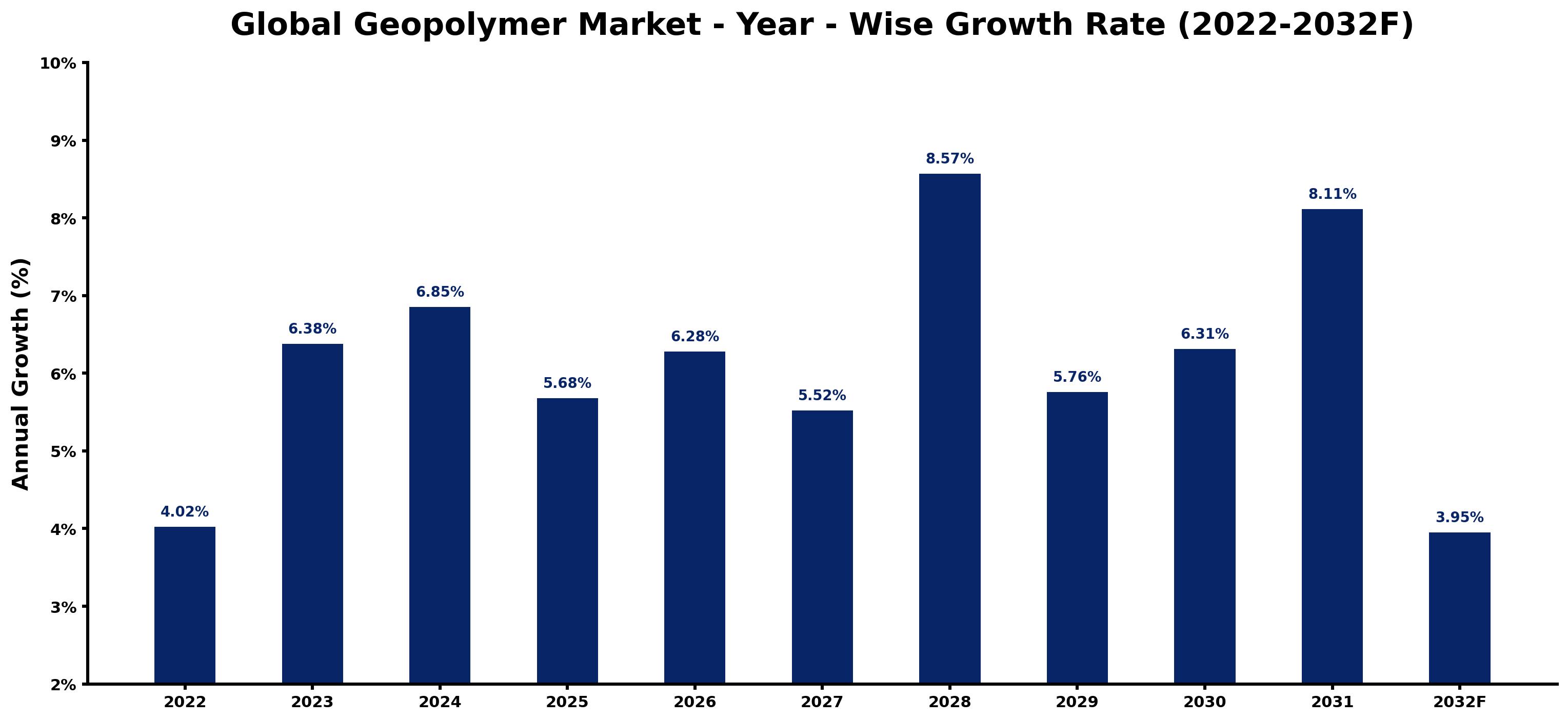 Global Geopolymer Market Year-wise Growth Rate and Key Drivers