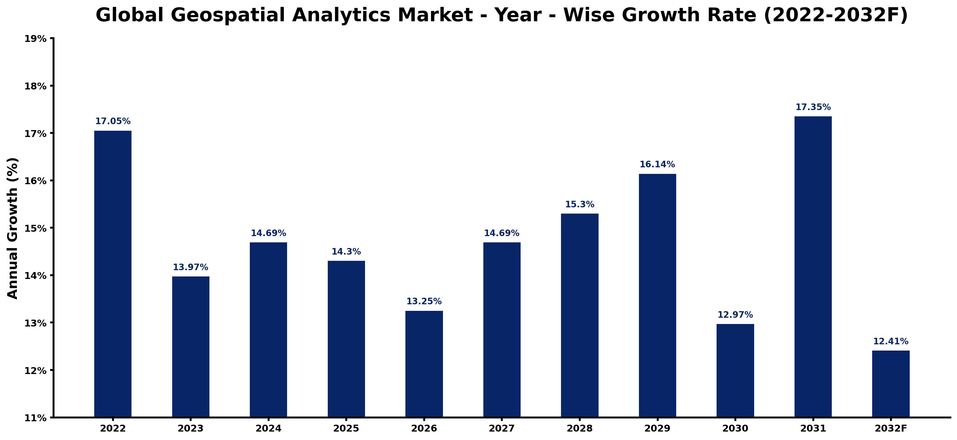 Global Geospatial Analytics Market Year-wise Growth Rate and Key Drivers
