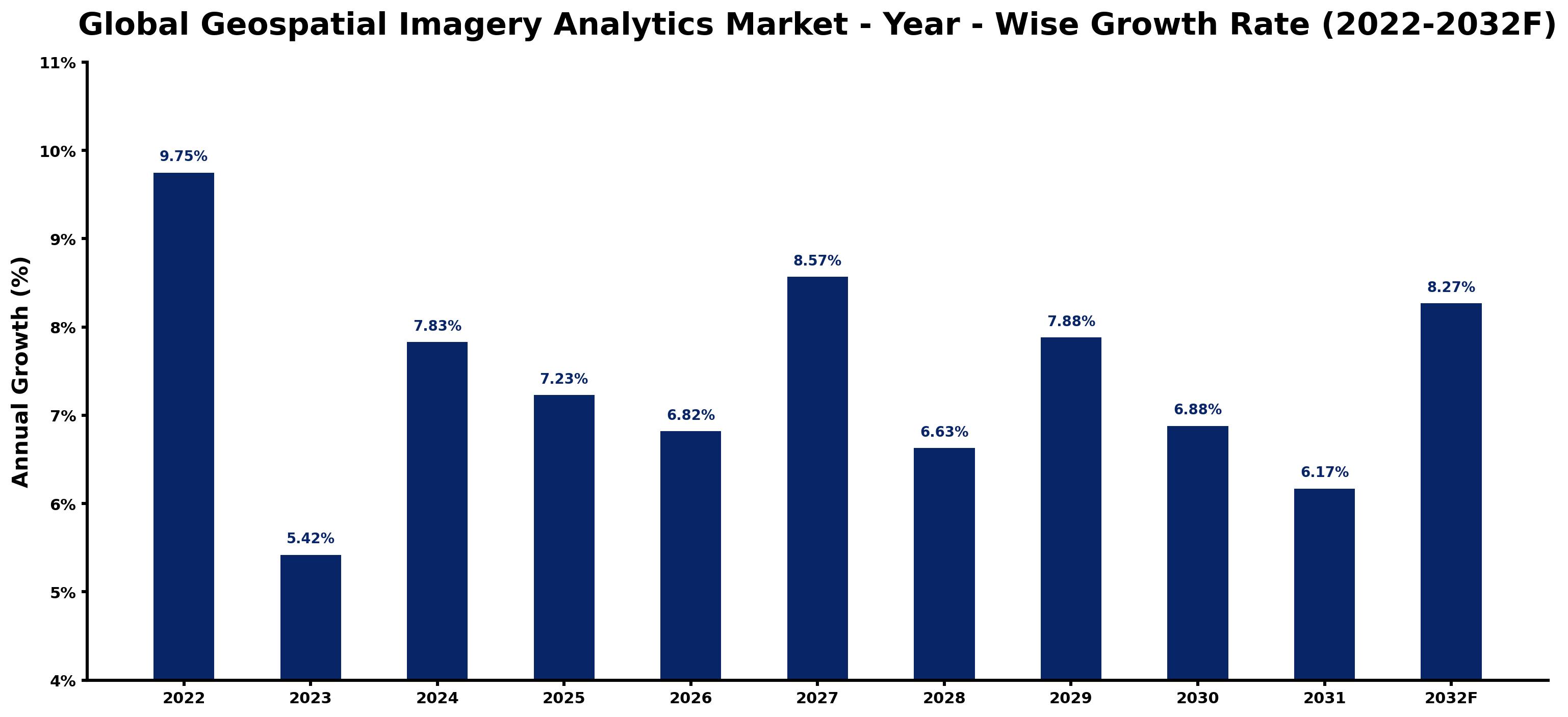 Global Geospatial Imagery Analytics Market Year-wise Growth Rate and Key Drivers