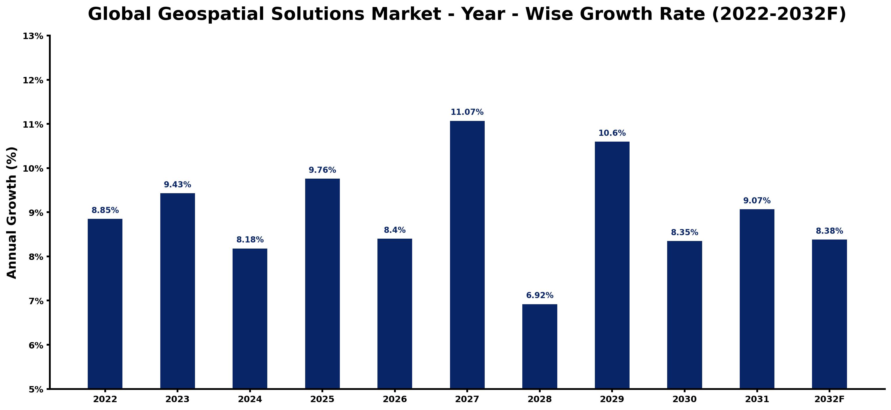 Global Geospatial Solutions Market Year-wise Growth Rate and Key Drivers