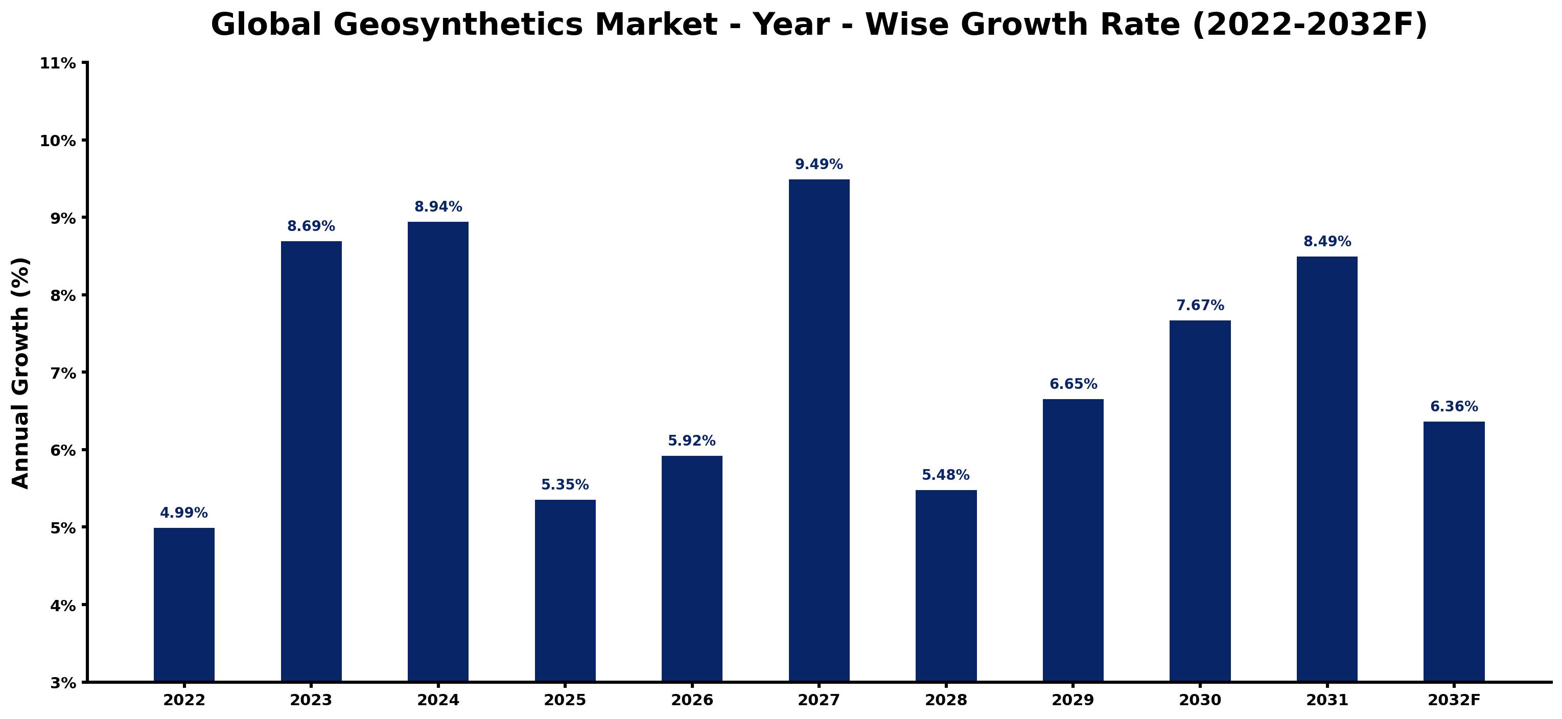 Global Geosynthetics Market Year-wise Growth Rate and Key Drivers