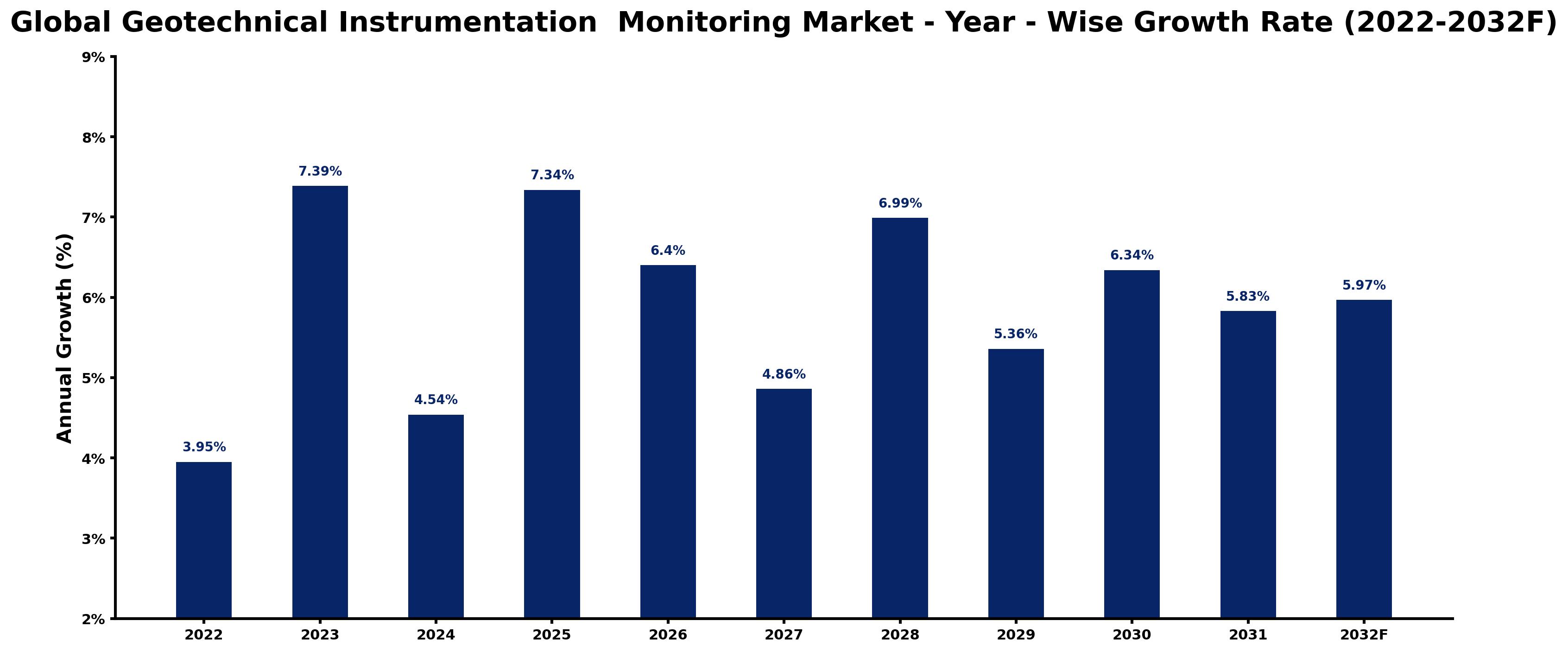 Global Geotechnical Instrumentation  Monitoring Market Year-wise Growth Rate and Key Drivers