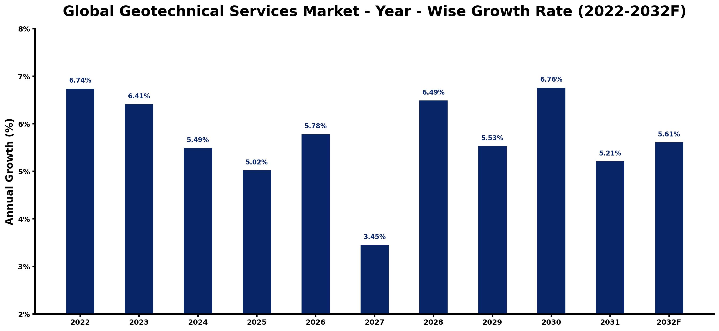 Global Geotechnical Services Market Year-wise Growth Rate and Key Drivers