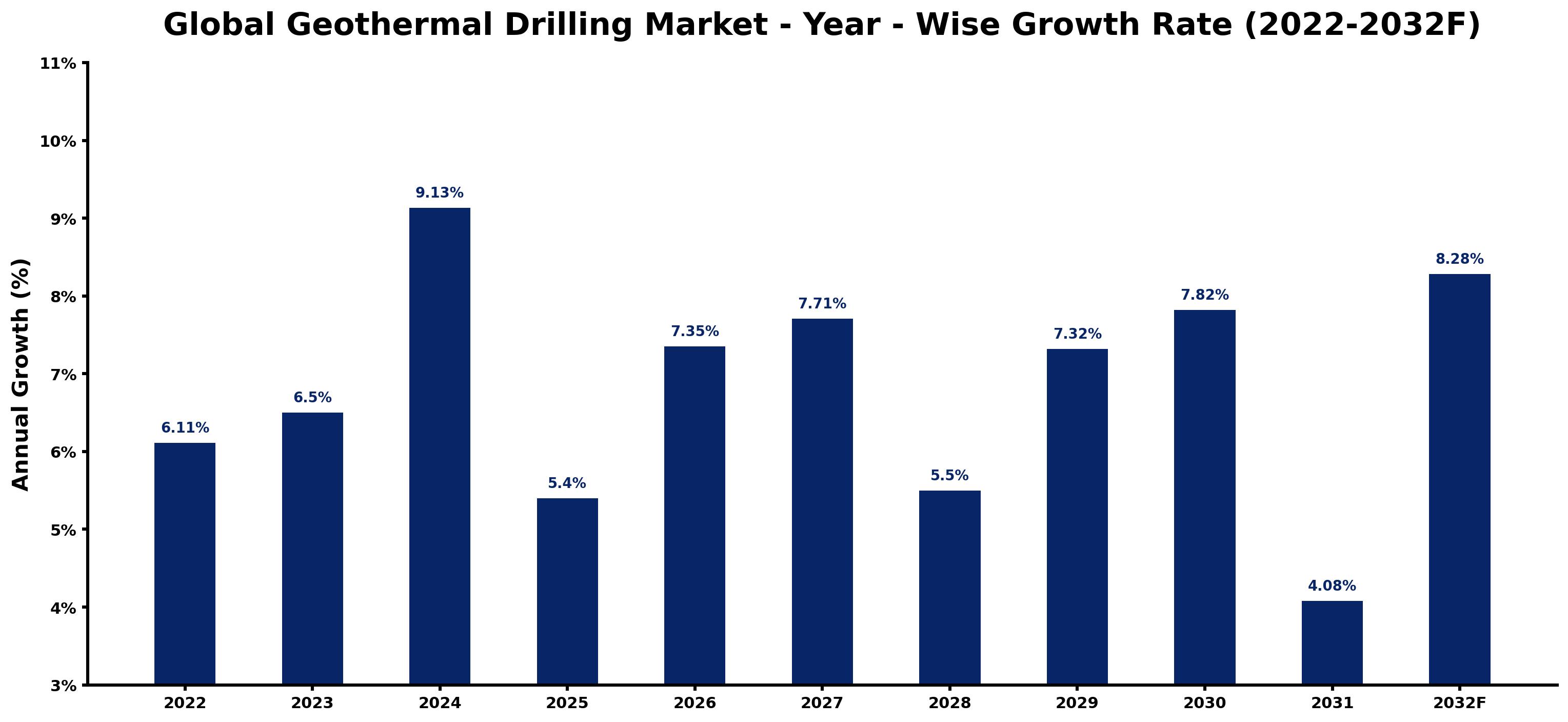 Global Geothermal Drilling Market Year-wise Growth Rate and Key Drivers
