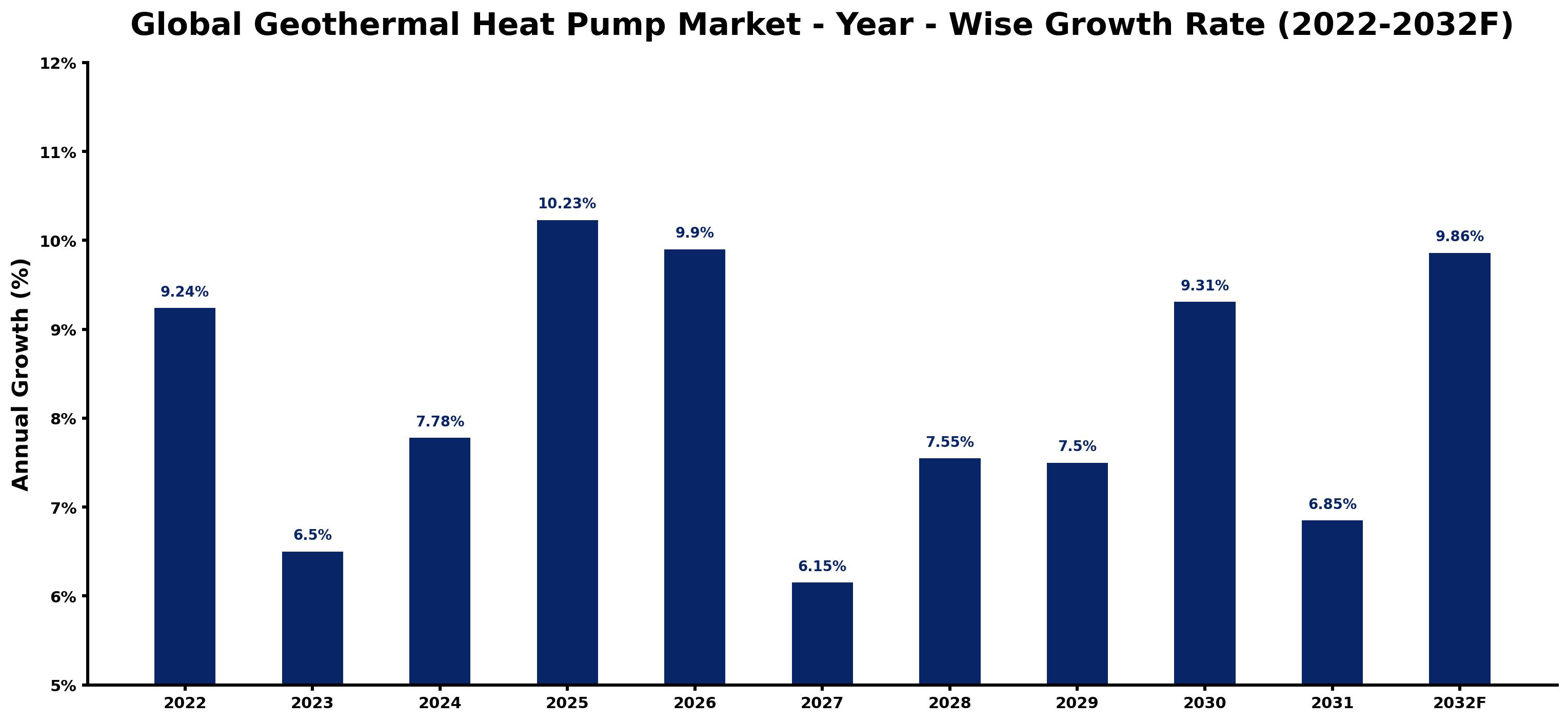 Global Geothermal Heat Pump Market Year-wise Growth Rate and Key Drivers