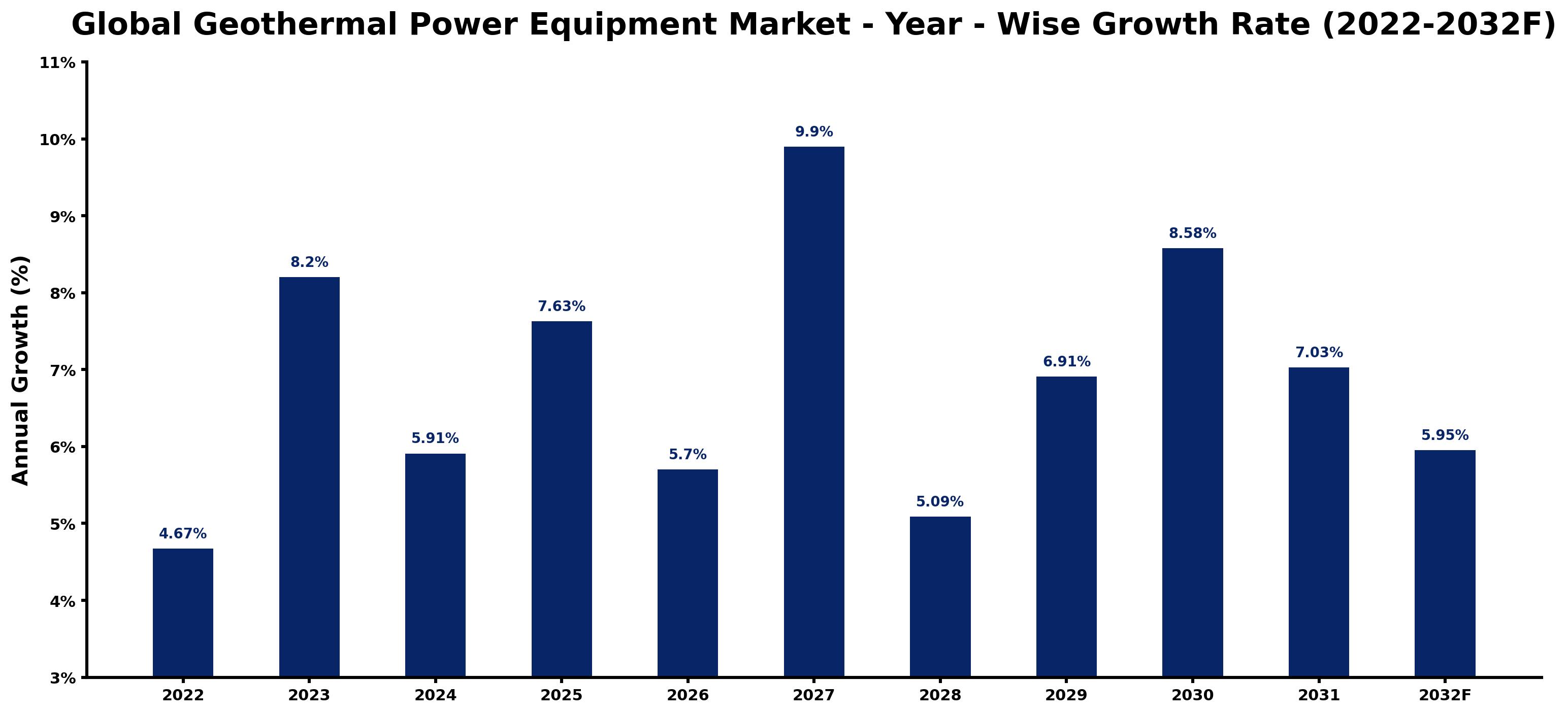 Global Geothermal Power Equipment Market Year-wise Growth Rate and Key Drivers
