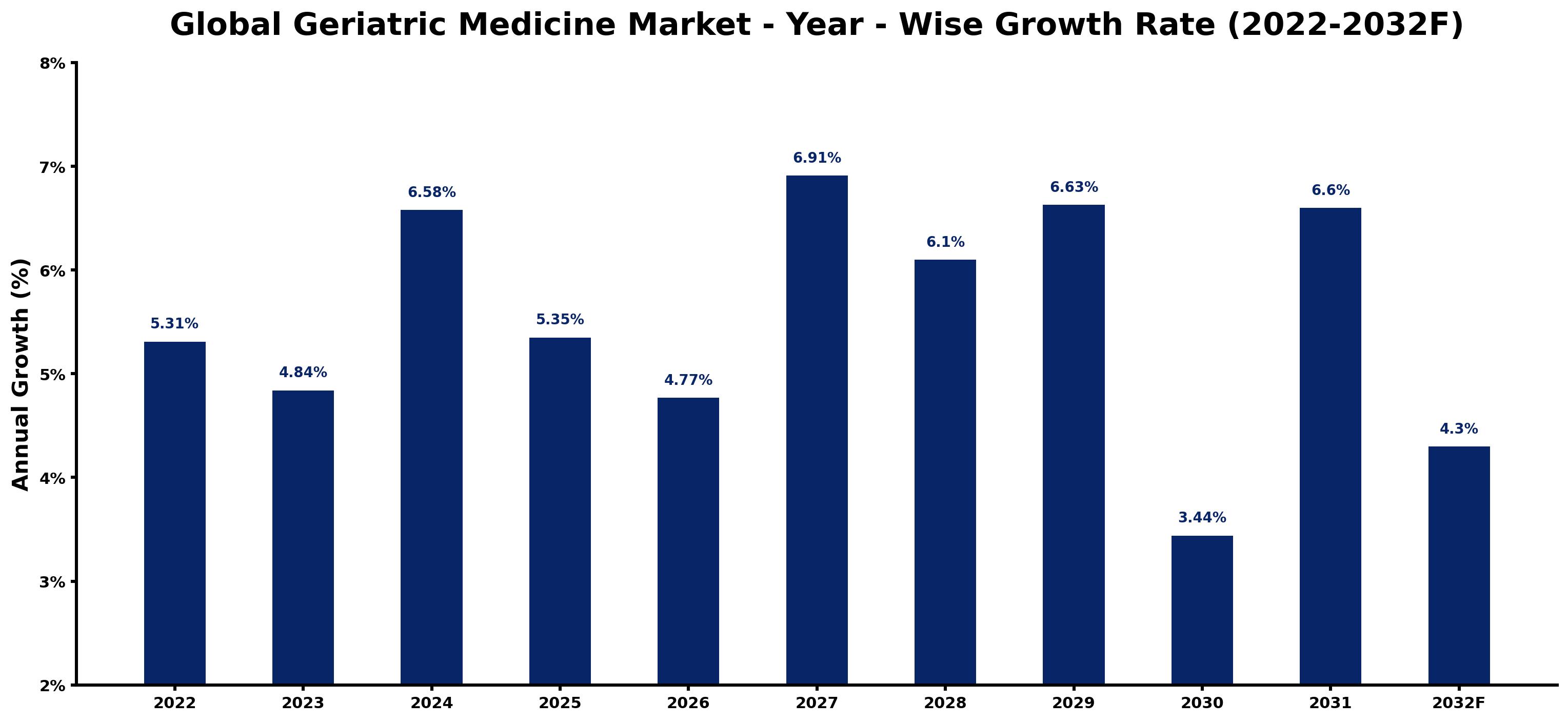 Global Geriatric Medicine Market Year-wise Growth Rate and Key Drivers