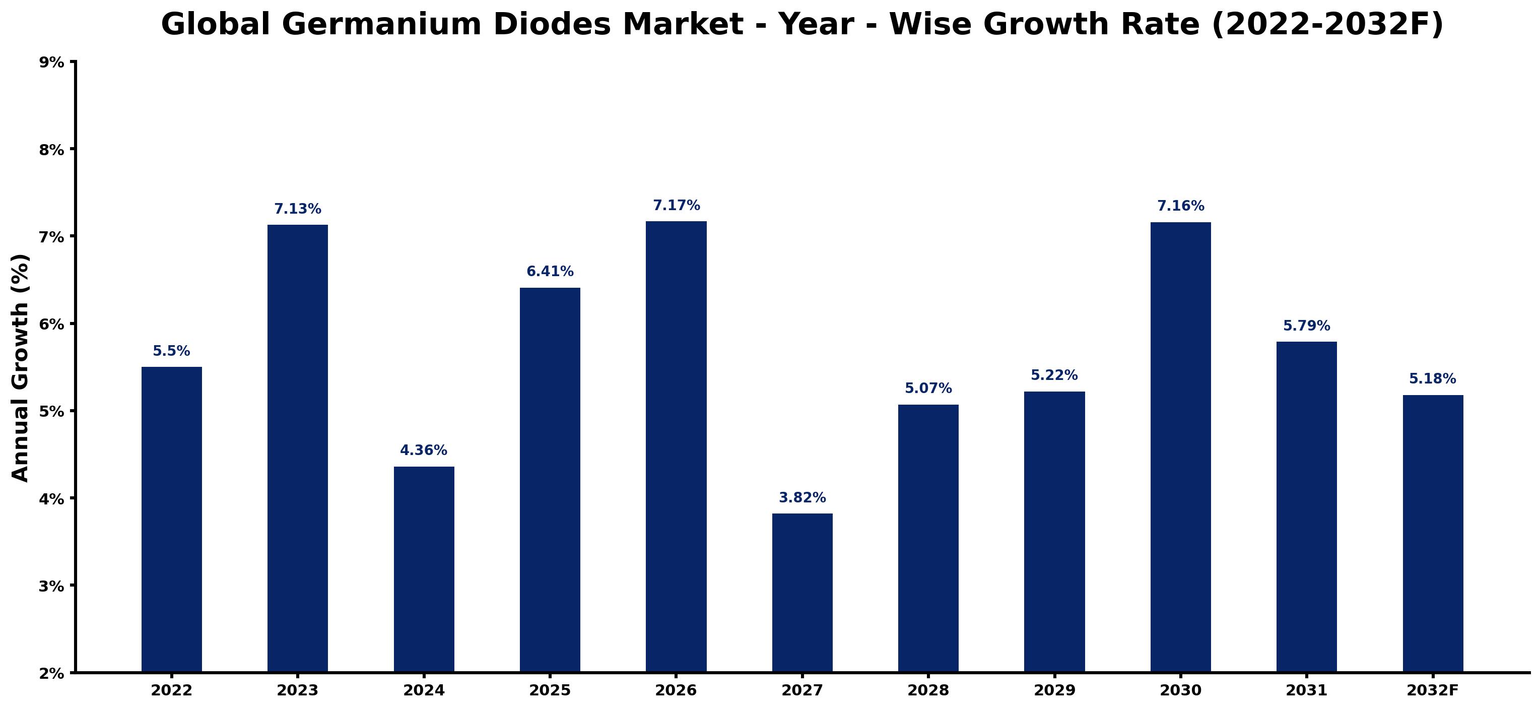 Global Germanium Diodes Market Year-wise Growth Rate and Key Drivers