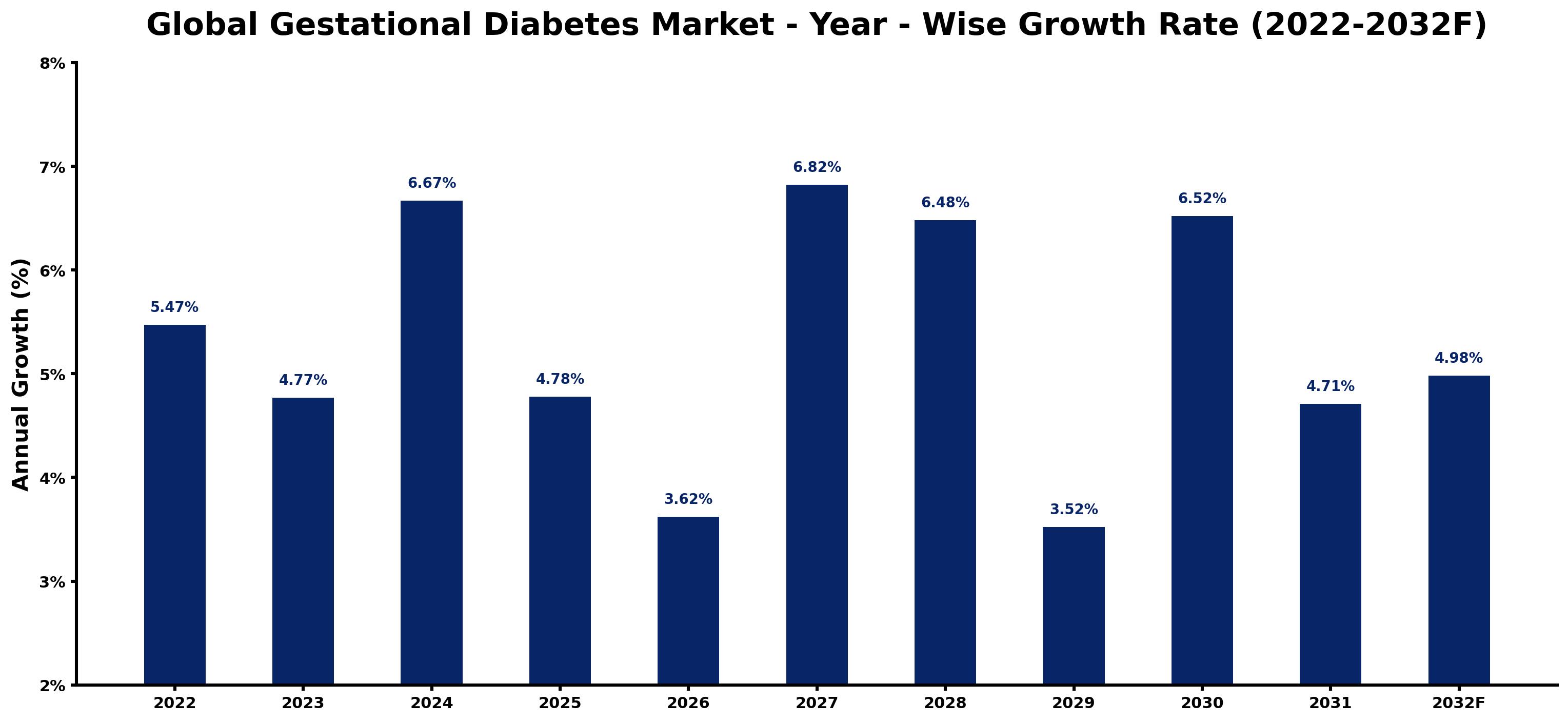 Global Gestational Diabetes Market Year-wise Growth Rate and Key Drivers
