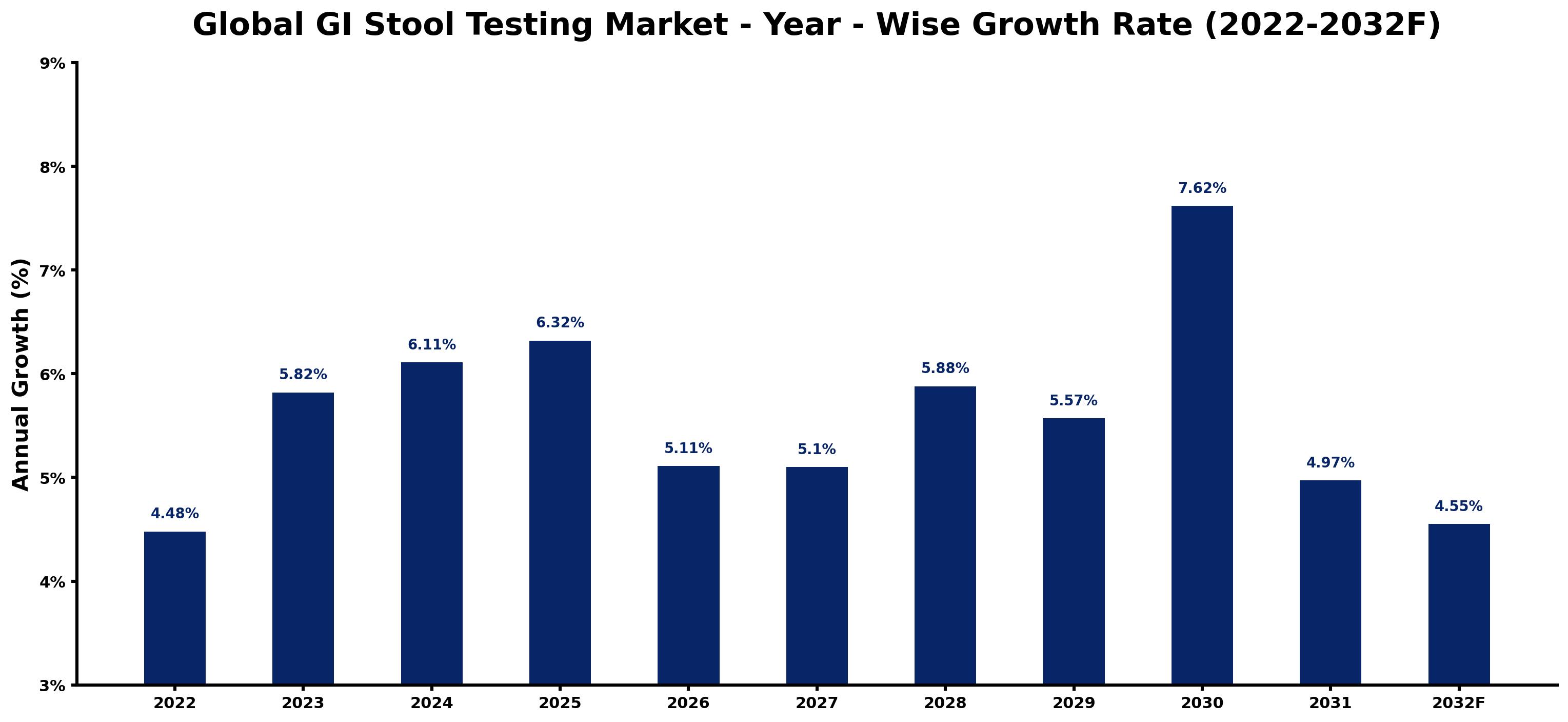 Global GI Stool Testing Market Year-wise Growth Rate and Key Drivers