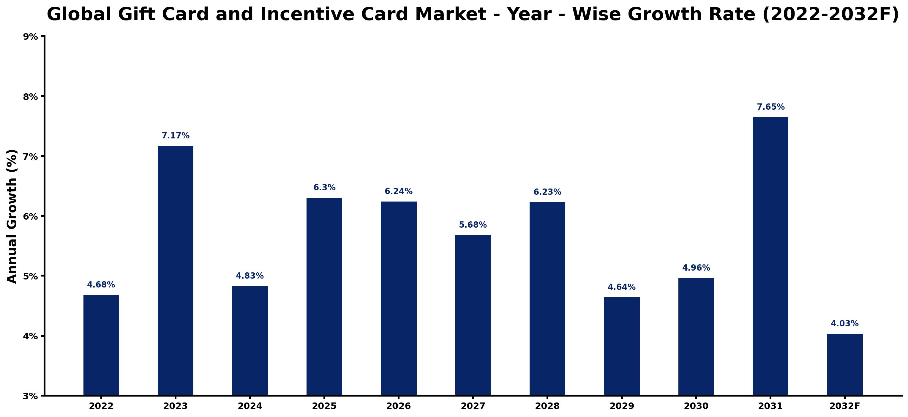 Global Gift Card and Incentive Card Market Year-wise Growth Rate and Key Drivers
