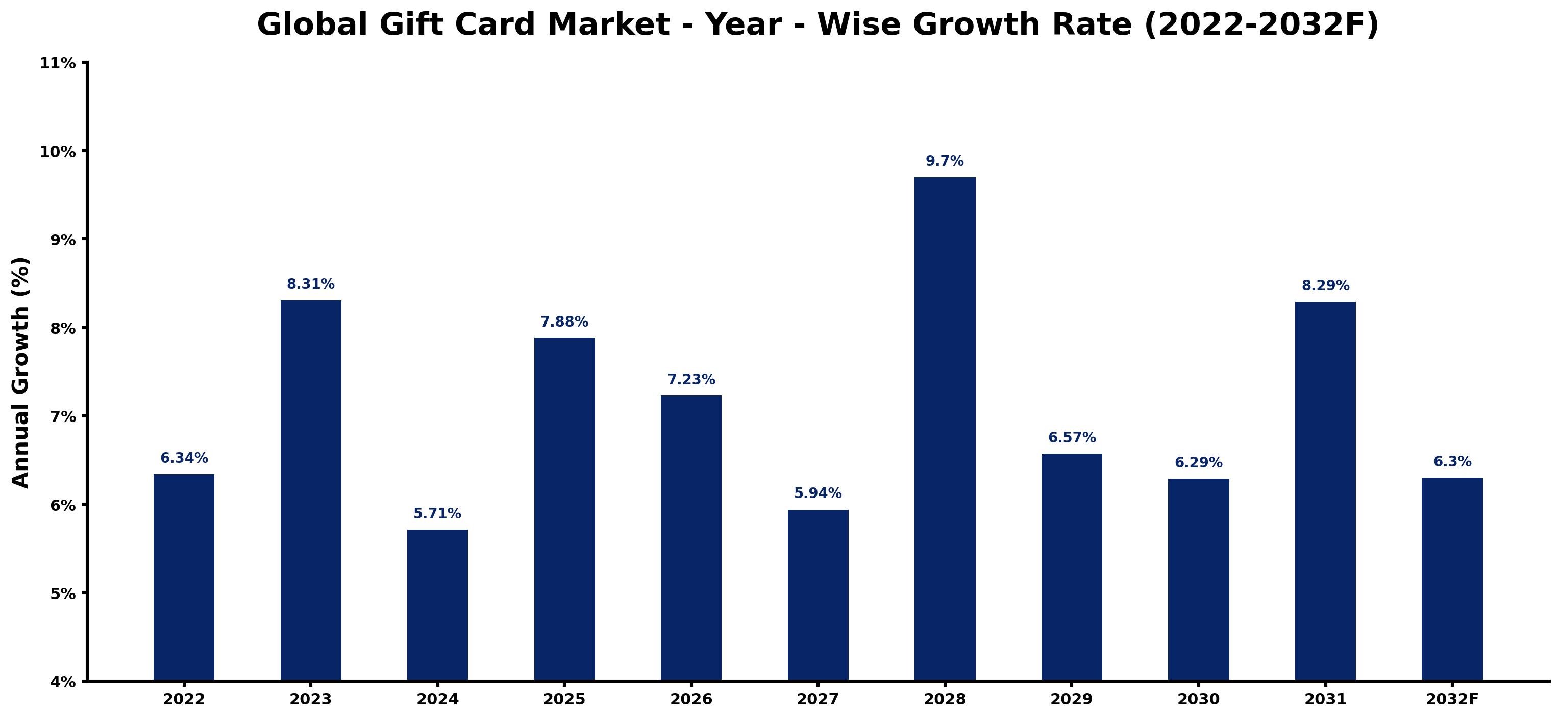 Global Gift Card Market Year-wise Growth Rate and Key Drivers