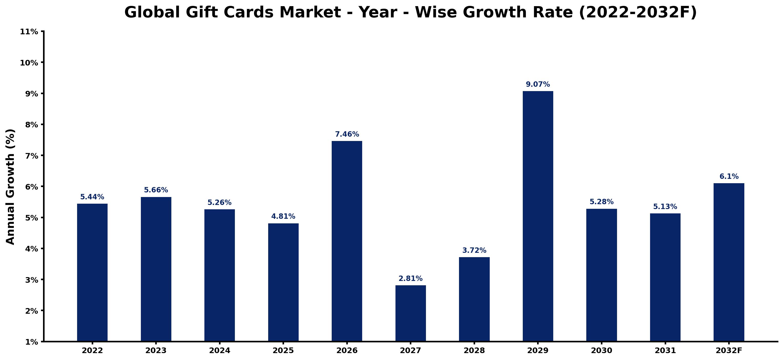 Global Gift Cards Market Year-wise Growth Rate and Key Drivers