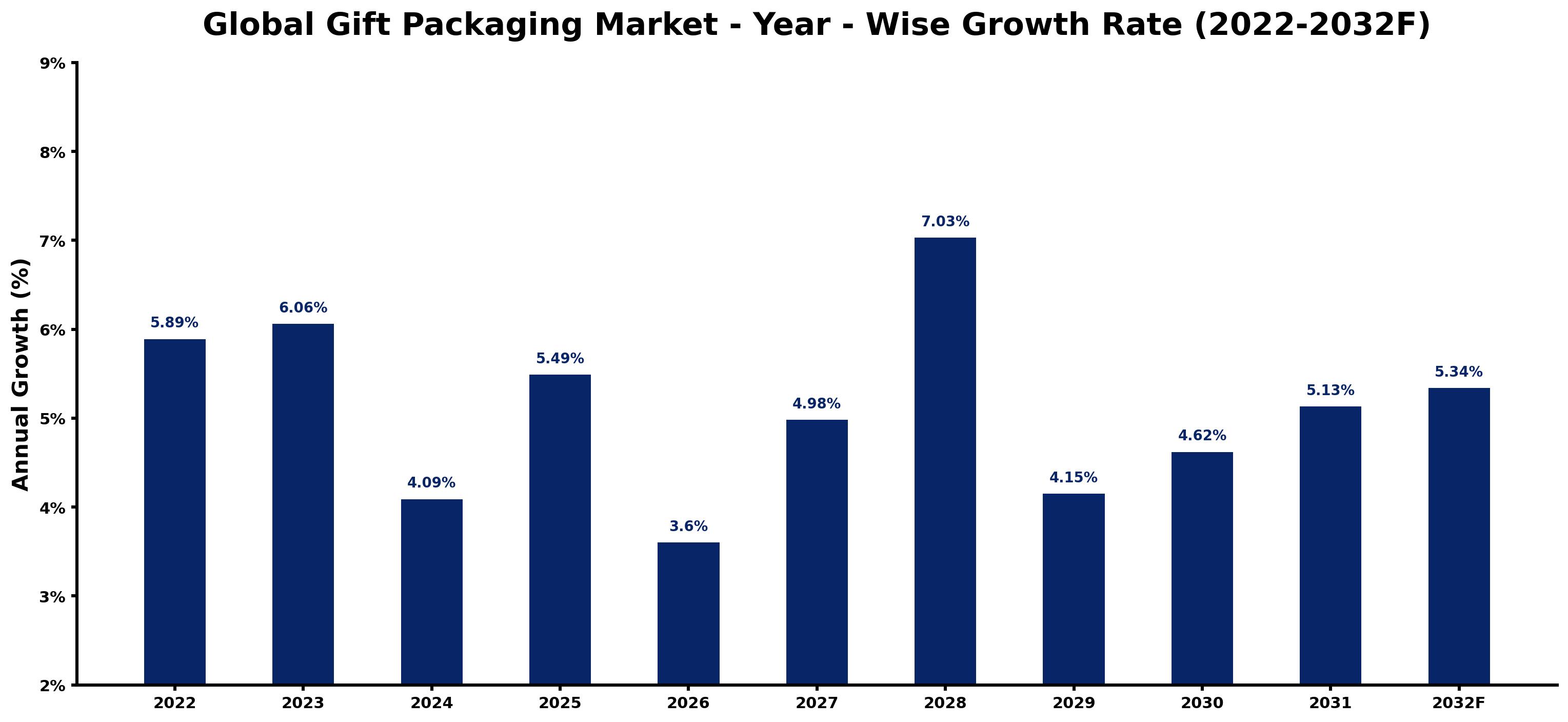 Global Gift Packaging Market Year-wise Growth Rate and Key Drivers