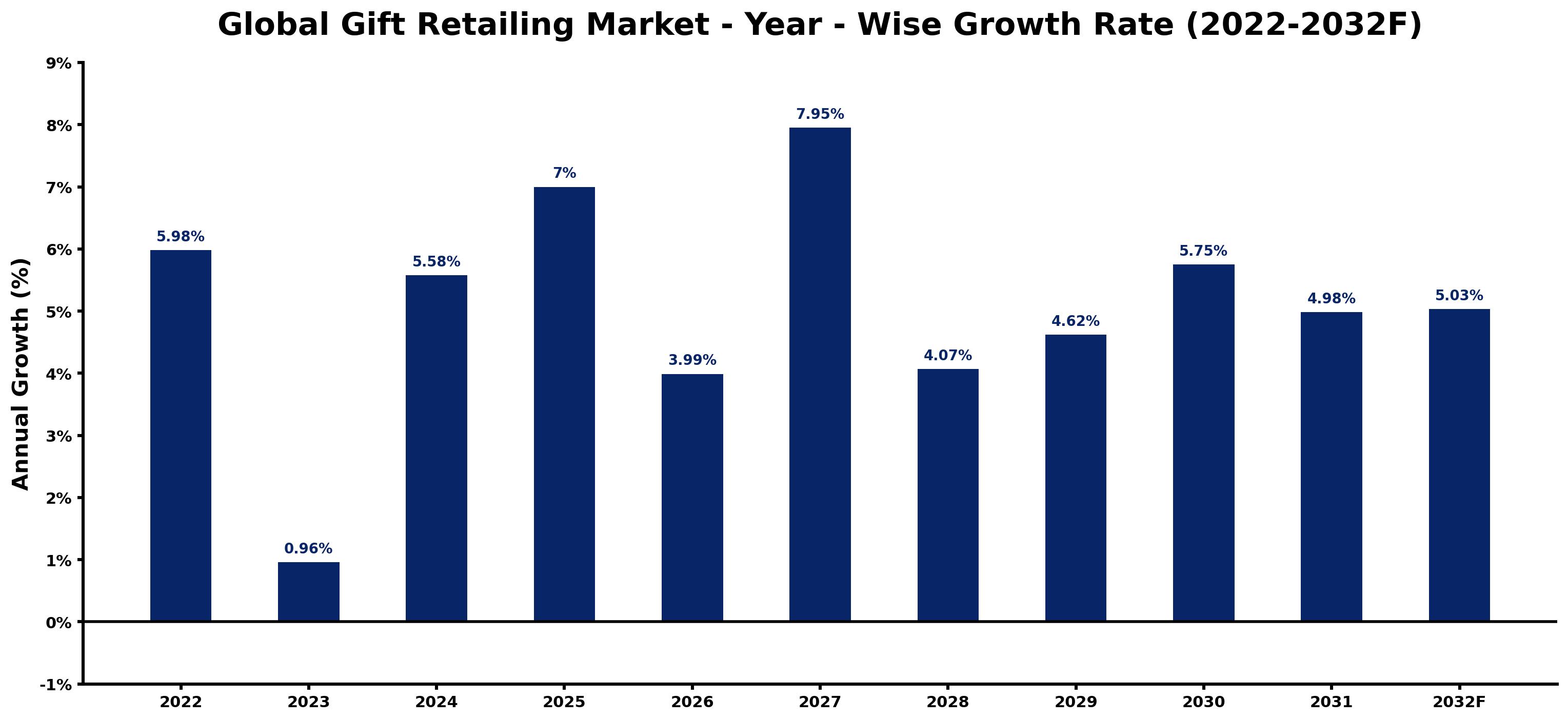 Global Gift Retailing Market Year-wise Growth Rate and Key Drivers