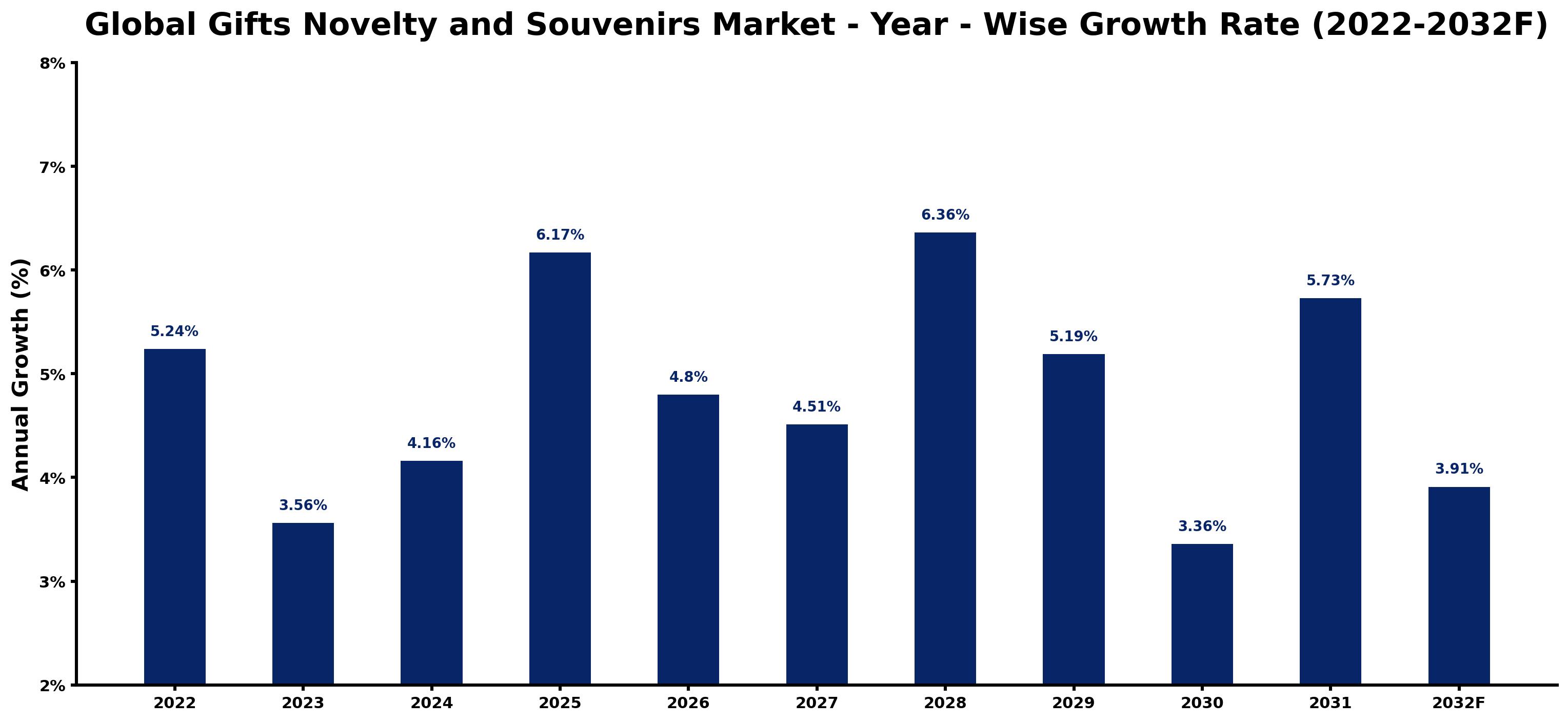 Global Gifts Novelty and Souvenirs Market Year-wise Growth Rate and Key Drivers