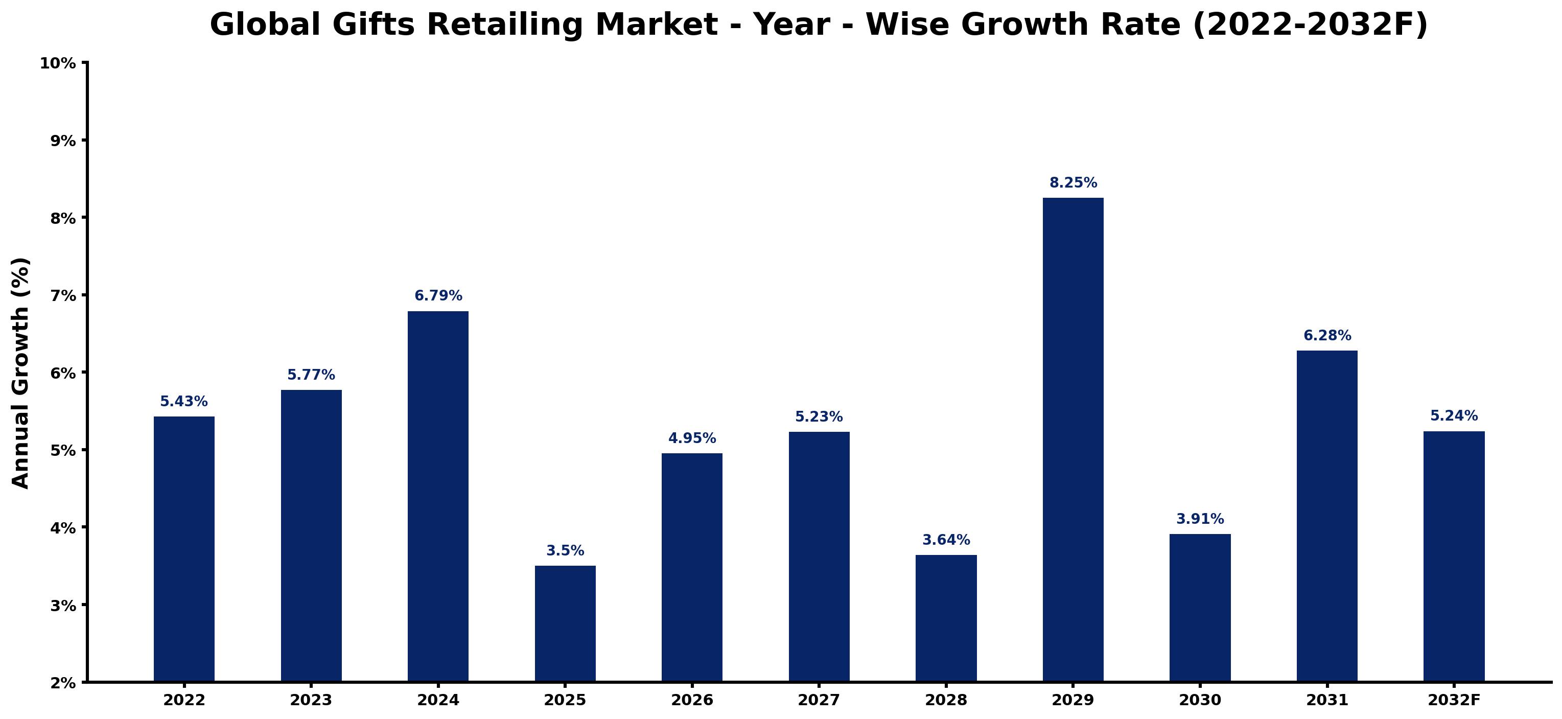 Global Gifts Retailing Market Year-wise Growth Rate and Key Drivers
